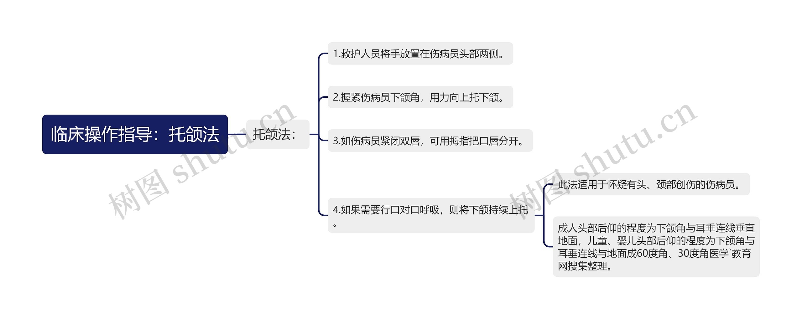 临床操作指导：托颌法思维导图