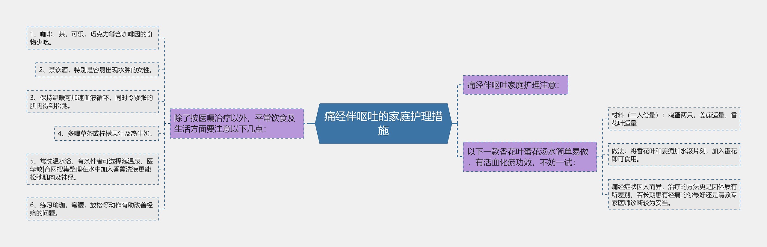 痛经伴呕吐的家庭护理措施思维导图