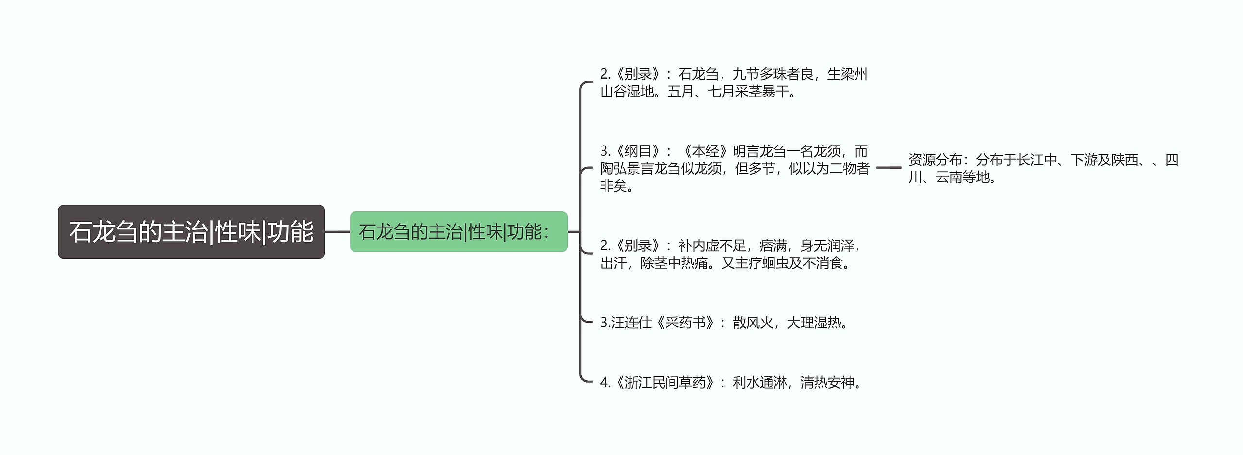 石龙刍的主治|性味|功能思维导图