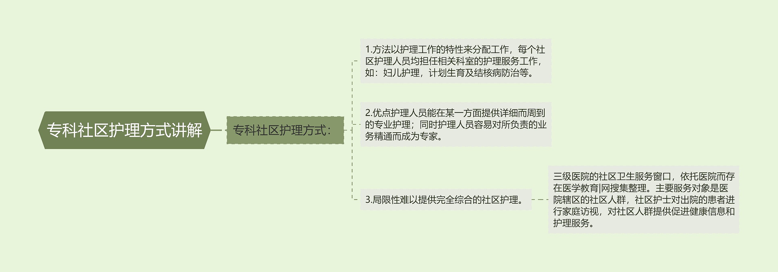 专科社区护理方式讲解思维导图