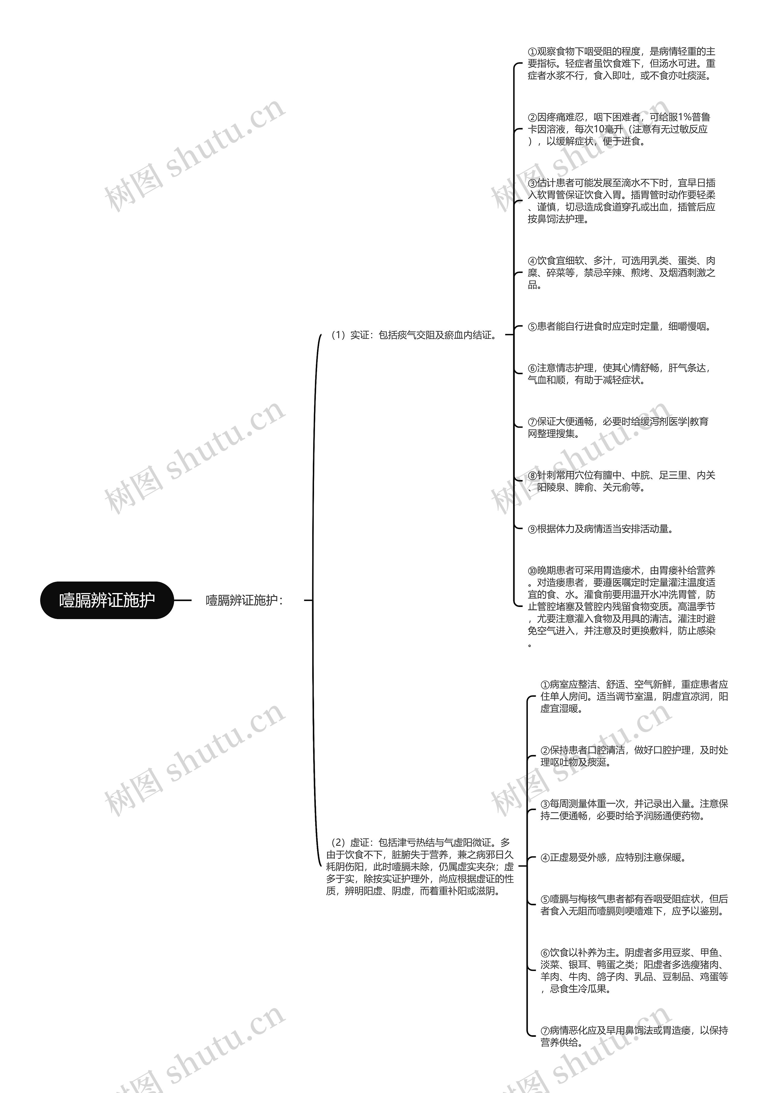 噎膈辨证施护思维导图