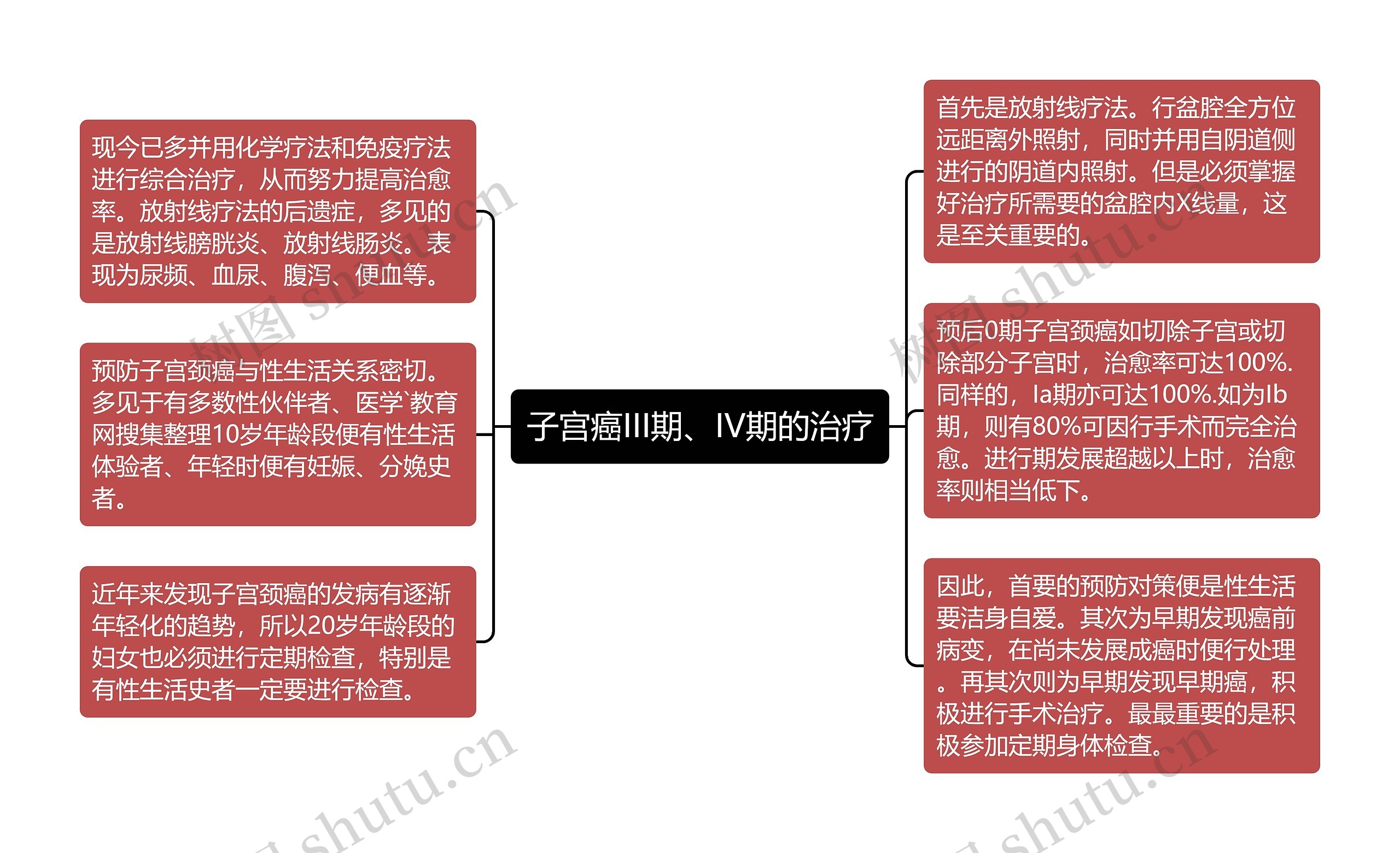 子宫癌III期、IV期的治疗思维导图