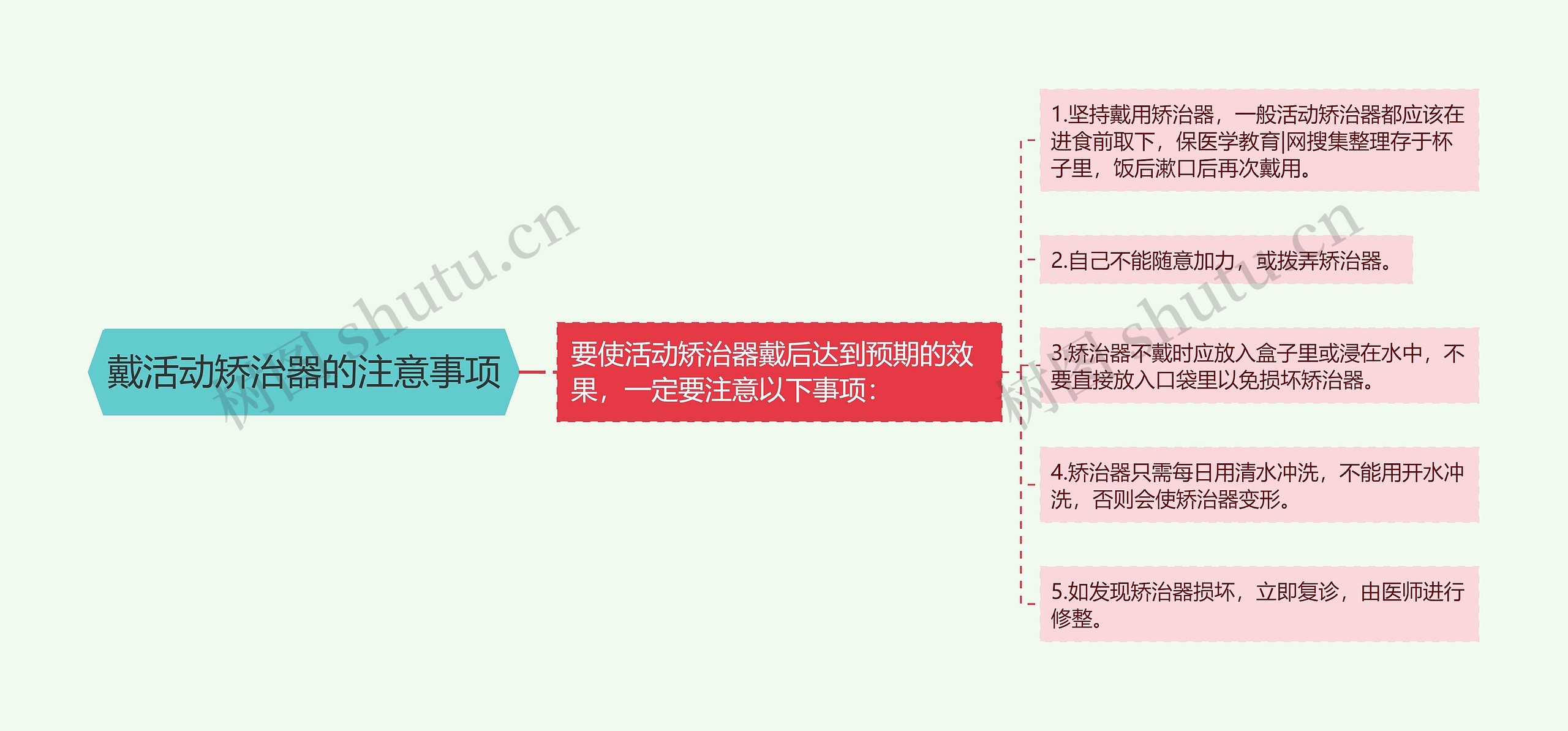 戴活动矫治器的注意事项思维导图