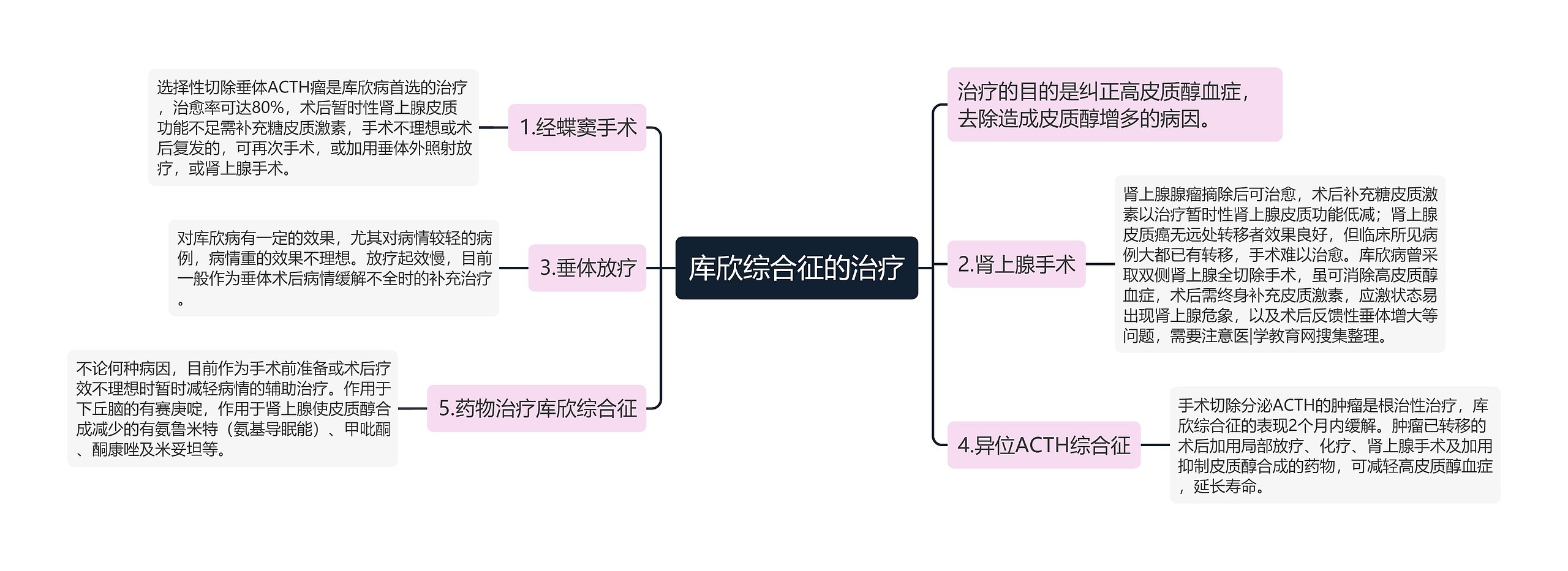 库欣综合征的治疗思维导图