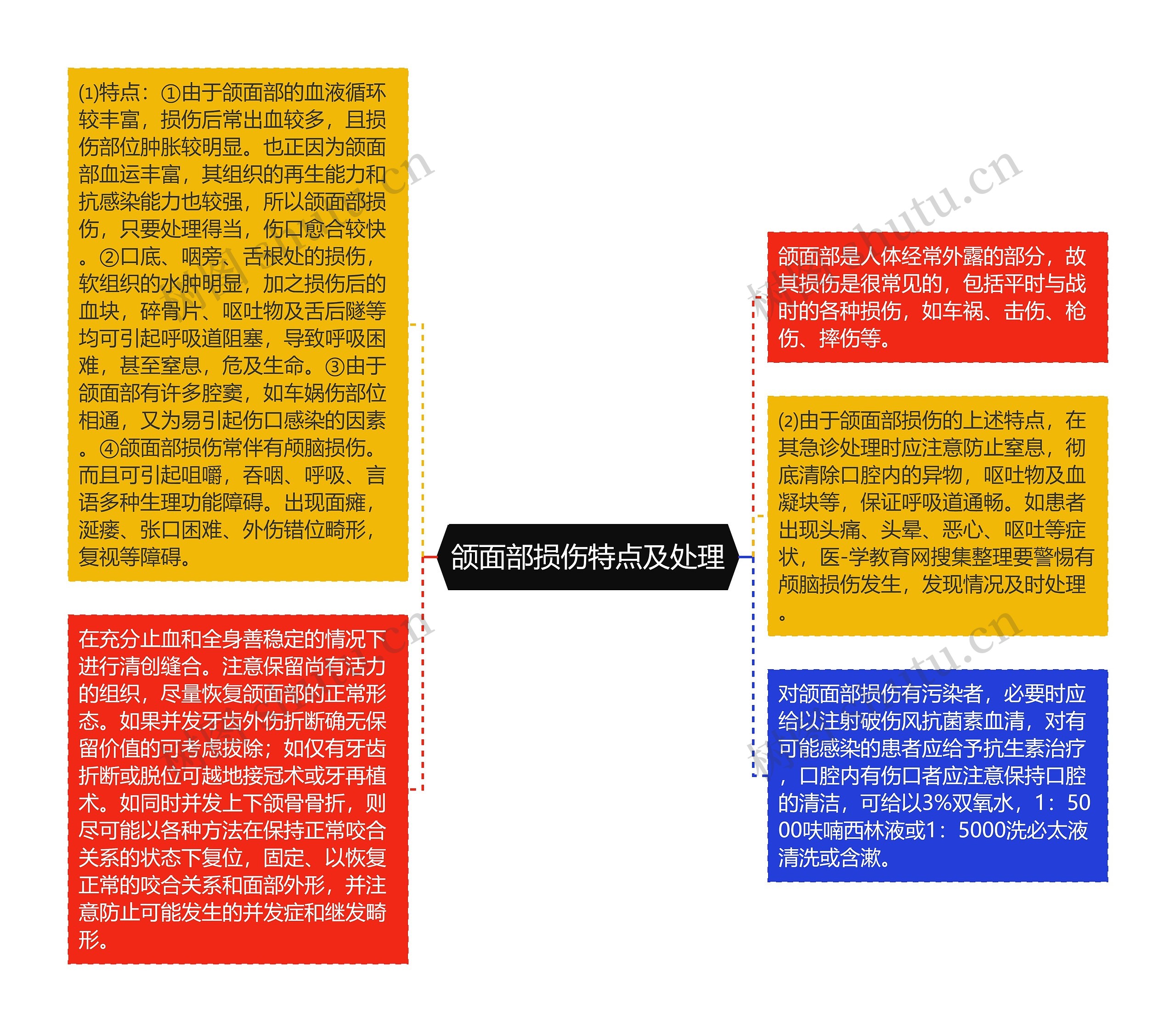 颌面部损伤特点及处理思维导图