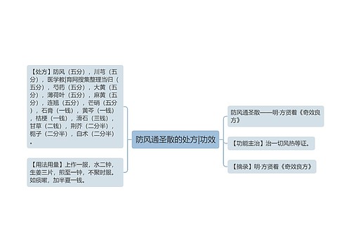 防风通圣散的处方|功效