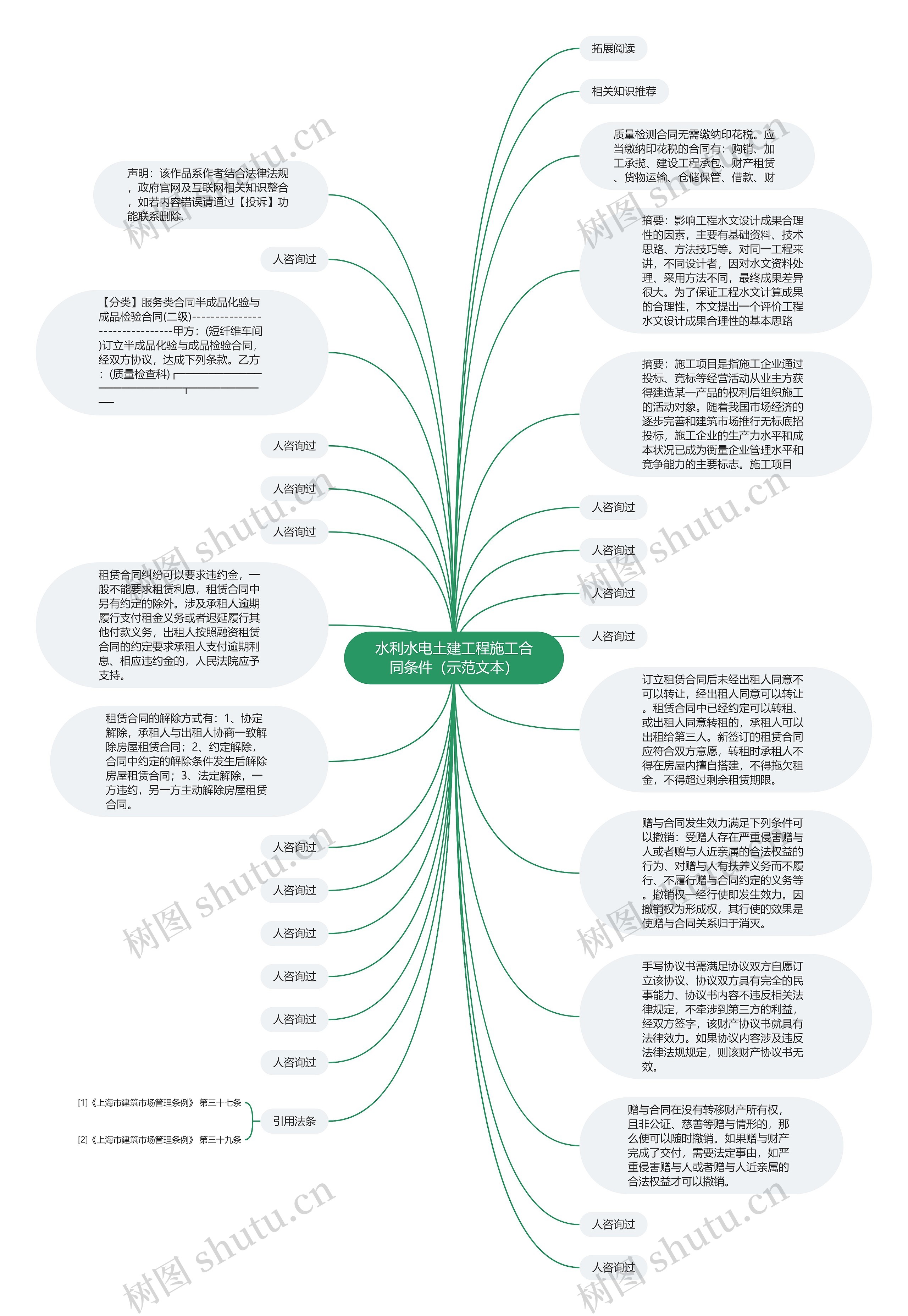 水利水电土建工程施工合同条件（示范文本）思维导图