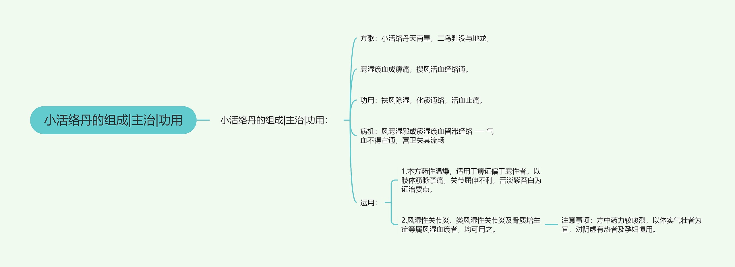 小活络丹的组成|主治|功用思维导图