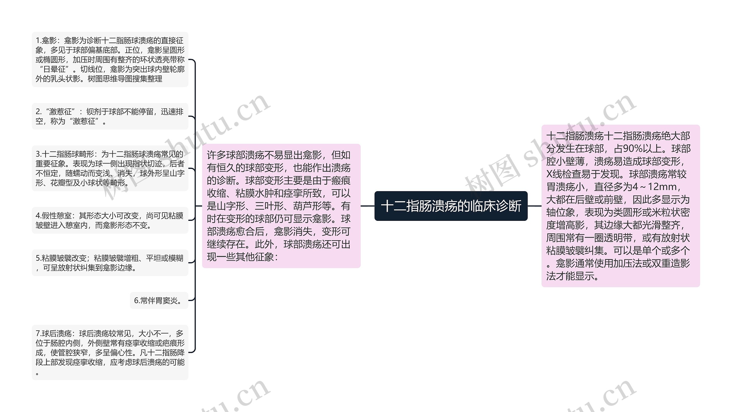 十二指肠溃疡的临床诊断思维导图