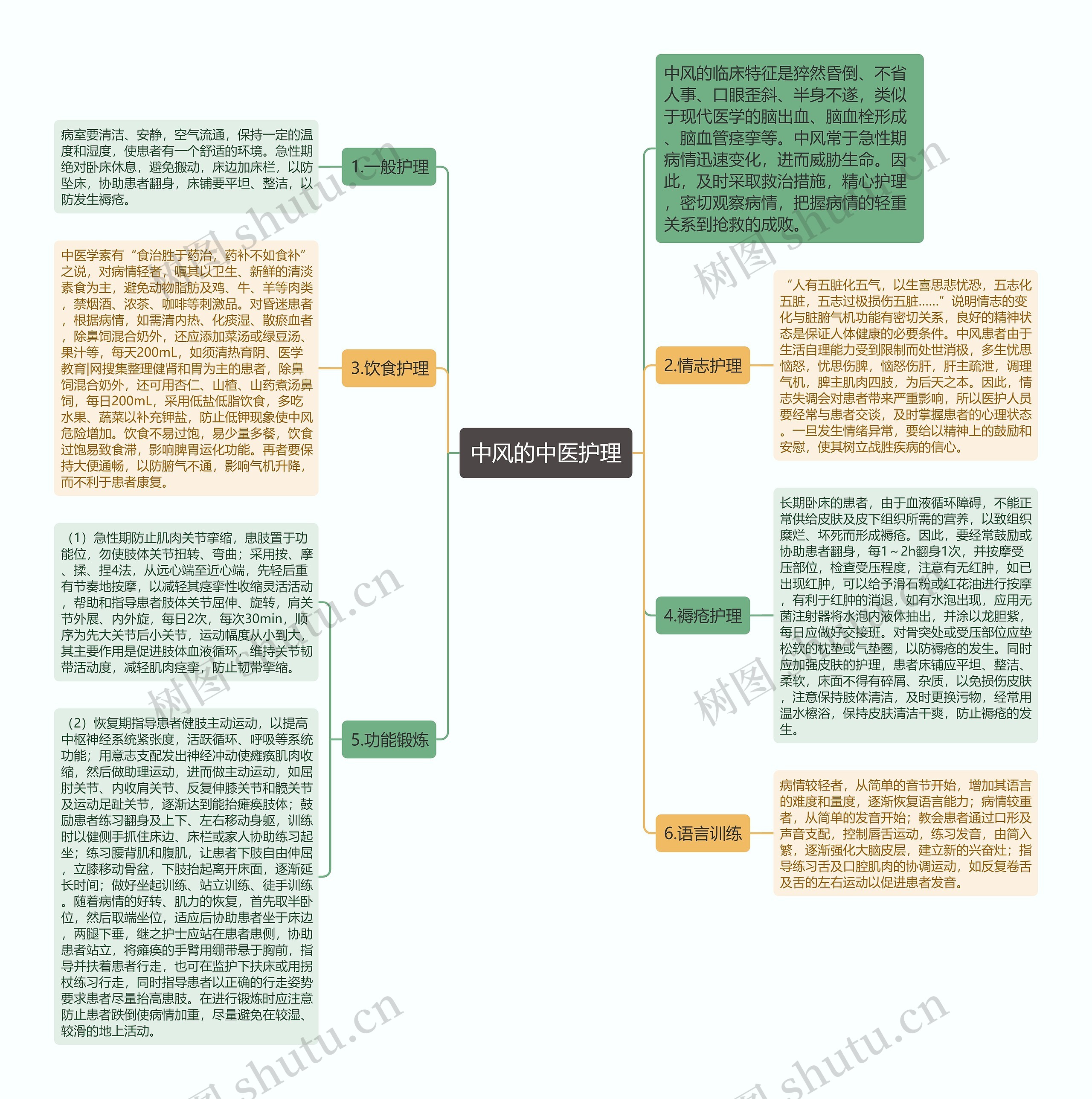 中风的中医护理思维导图