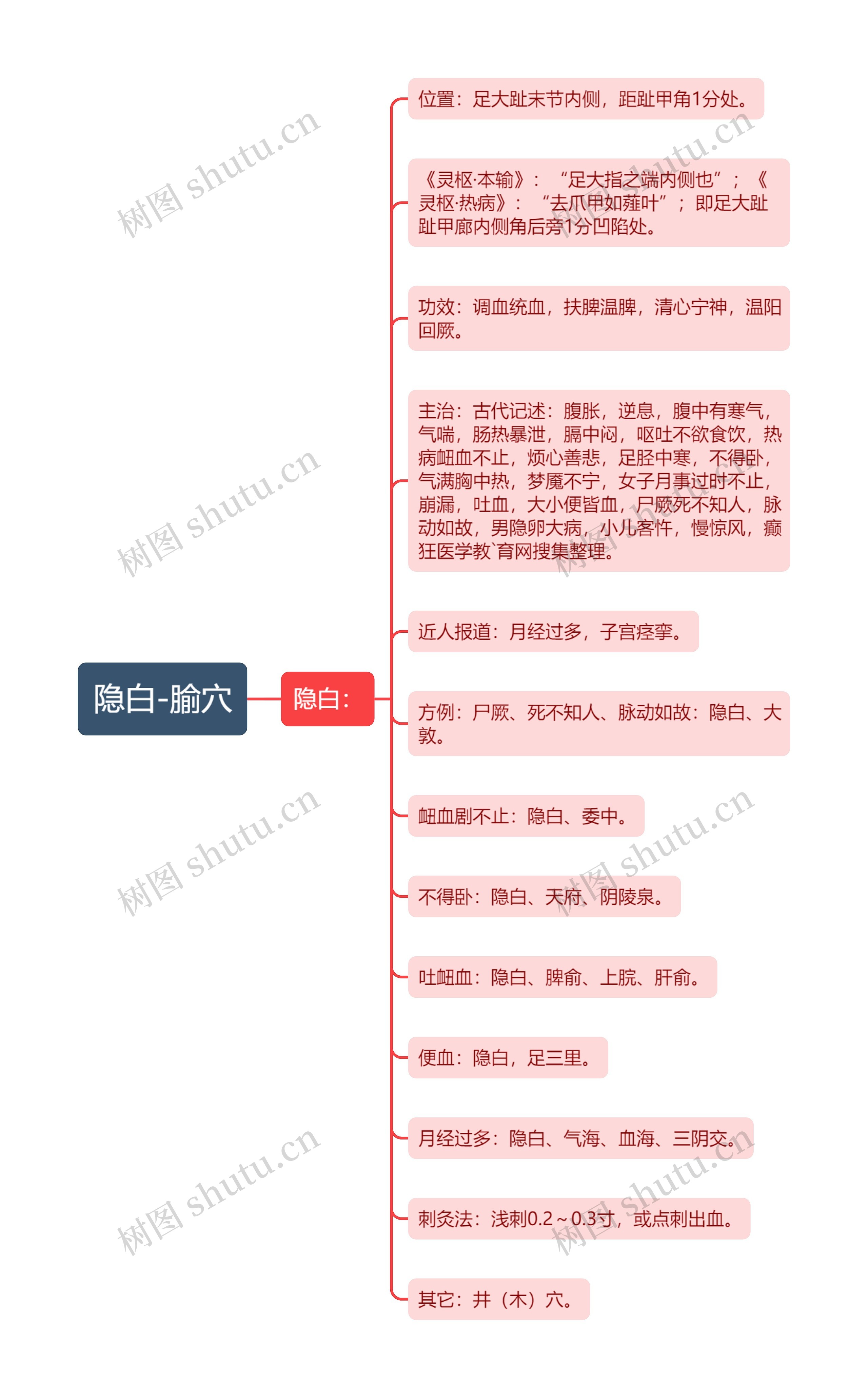 隐白-腧穴思维导图