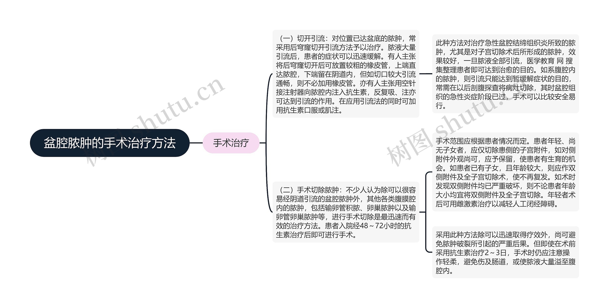 盆腔脓肿的手术治疗方法