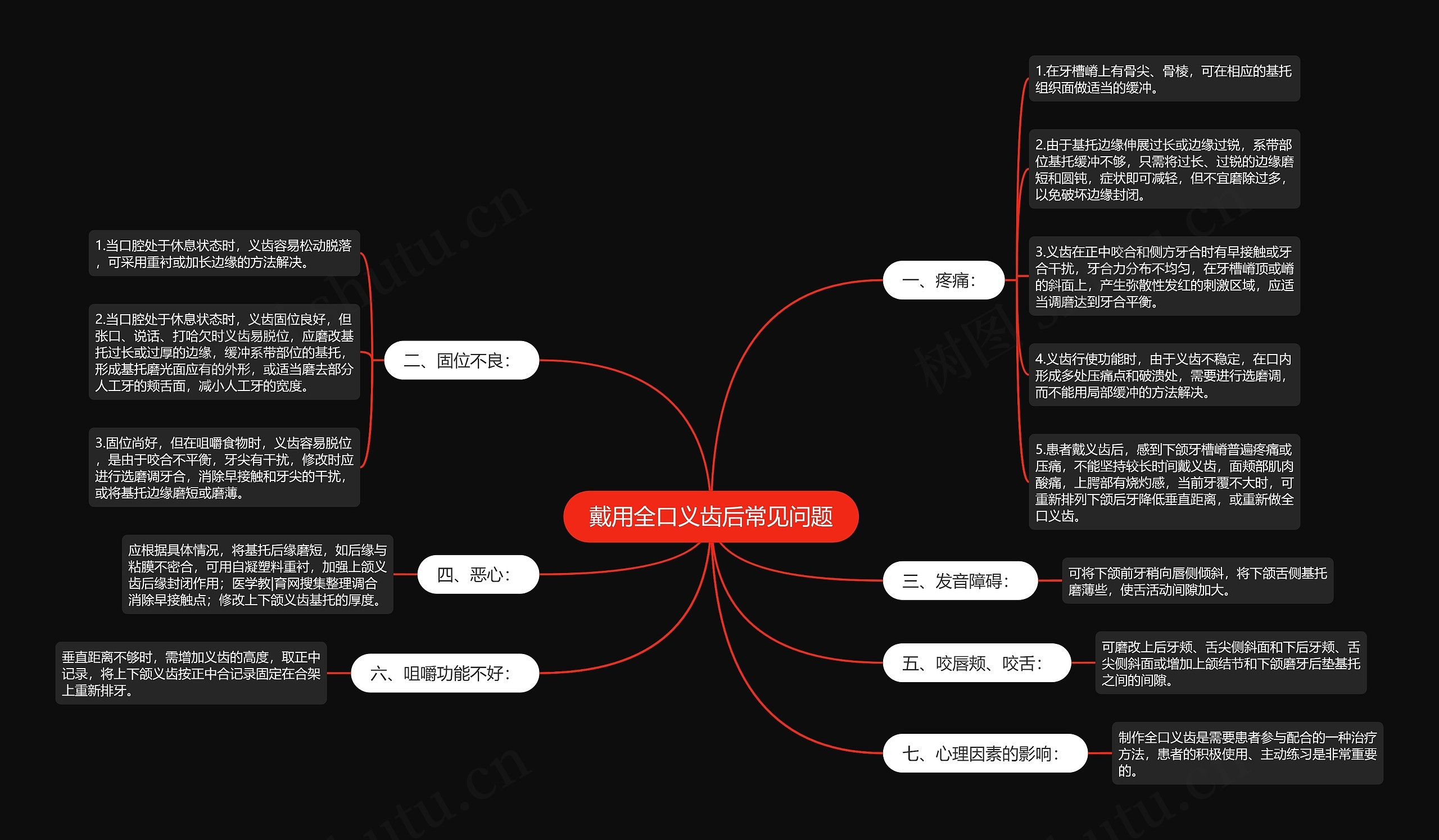 戴用全口义齿后常见问题思维导图