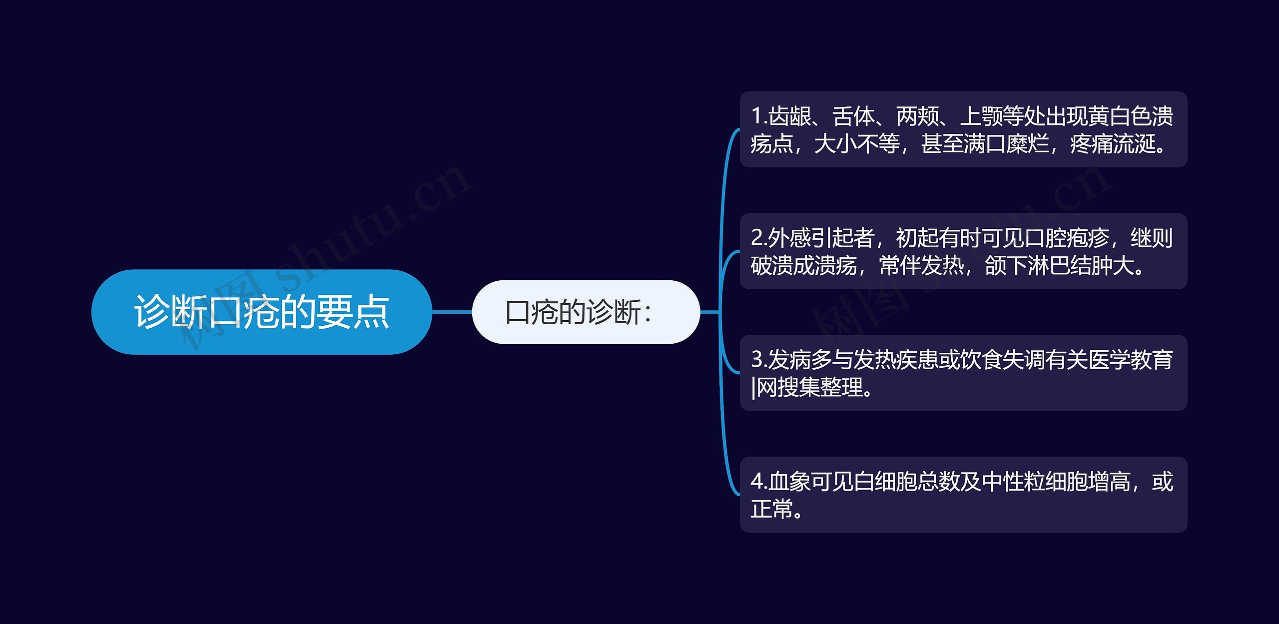 诊断口疮的要点思维导图