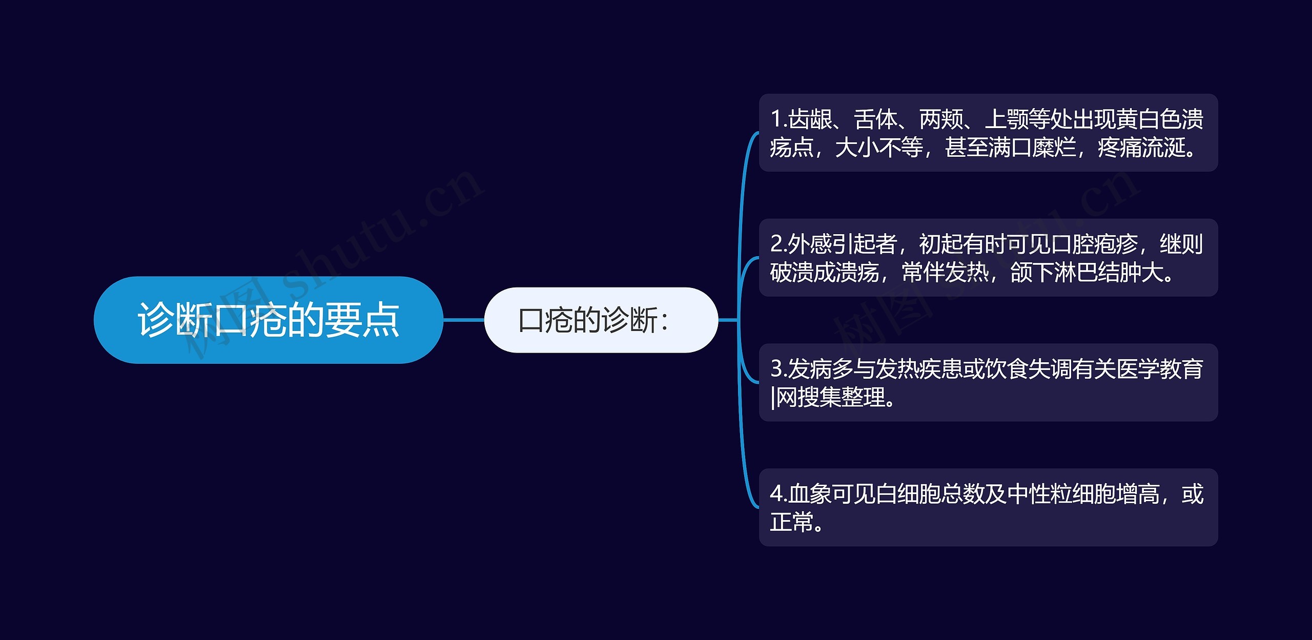 诊断口疮的要点 诊断口疮的要点