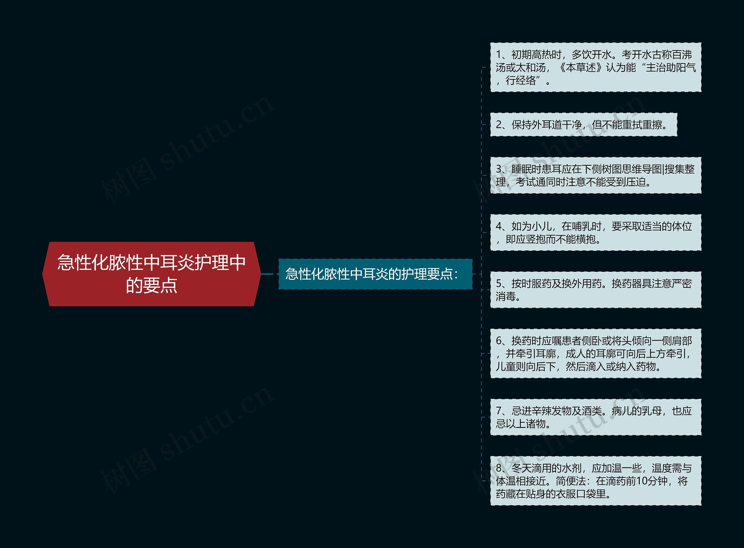 急性化脓性中耳炎护理中的要点思维导图