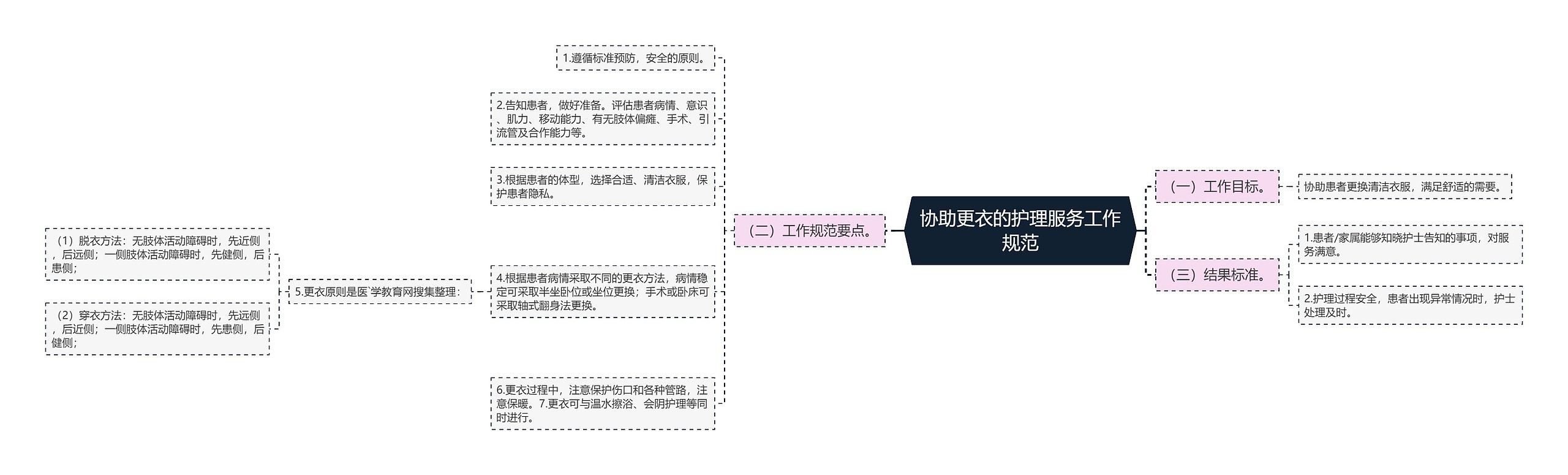 协助更衣的护理服务工作规范