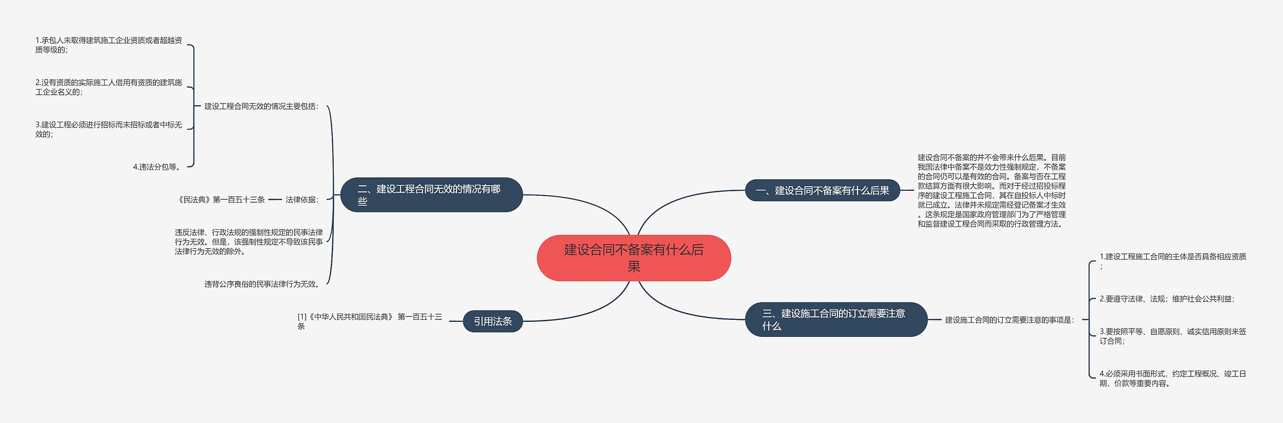 建设合同不备案有什么后果思维导图