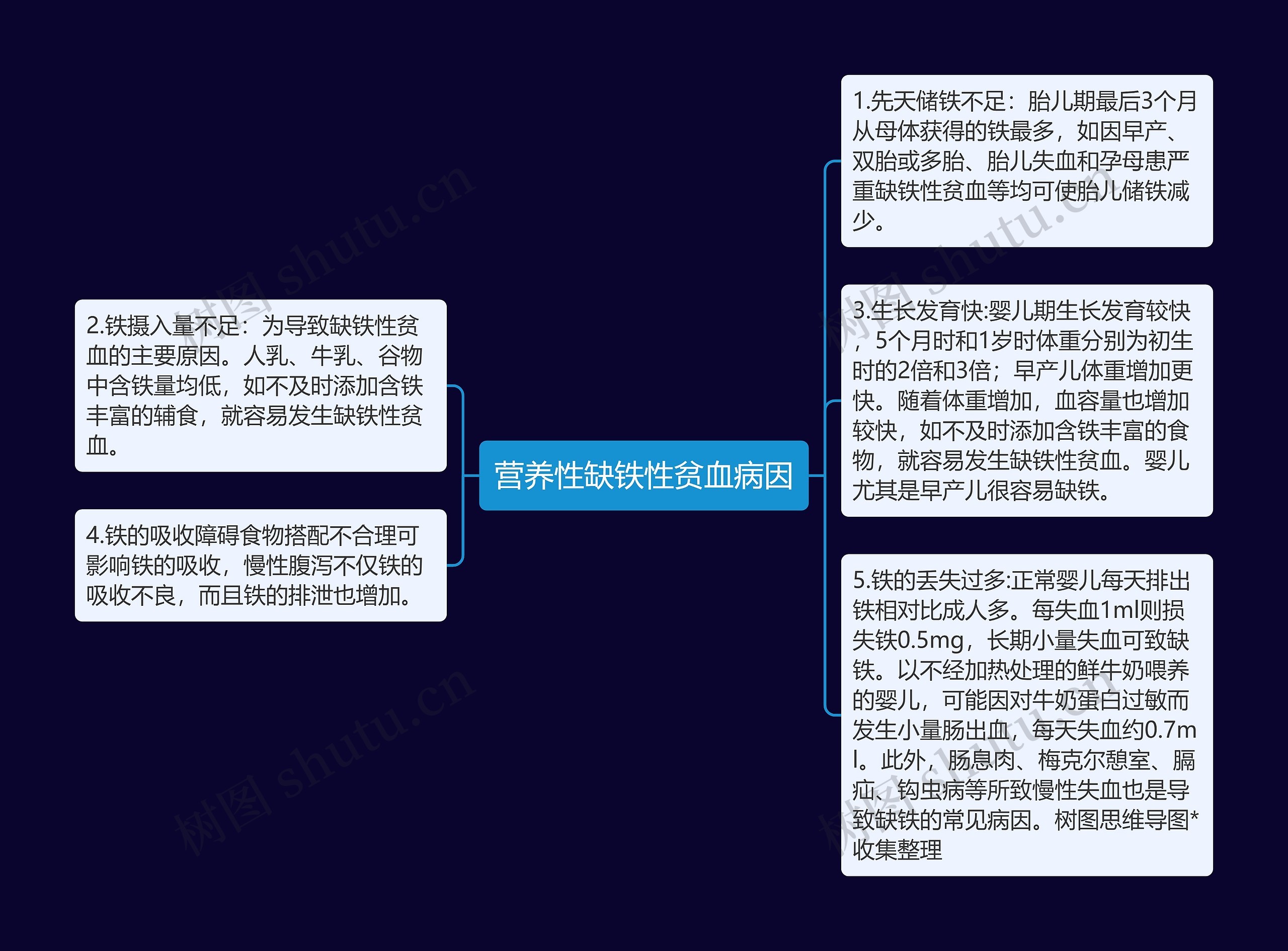 营养性缺铁性贫血病因思维导图