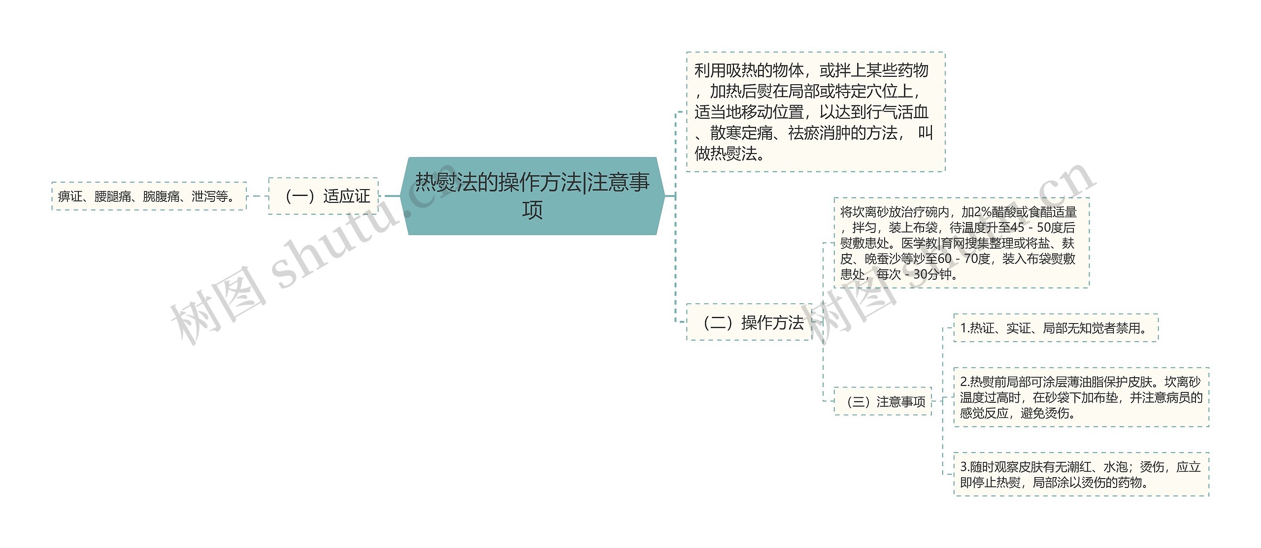 热熨法的操作方法|注意事项思维导图