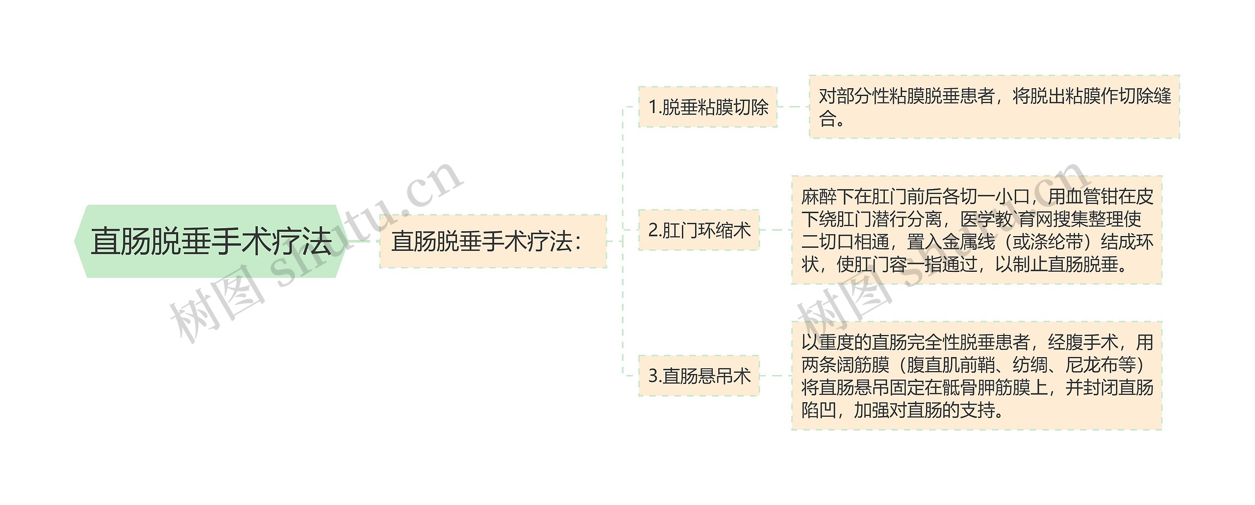 直肠脱垂手术疗法 直肠脱垂手术疗法