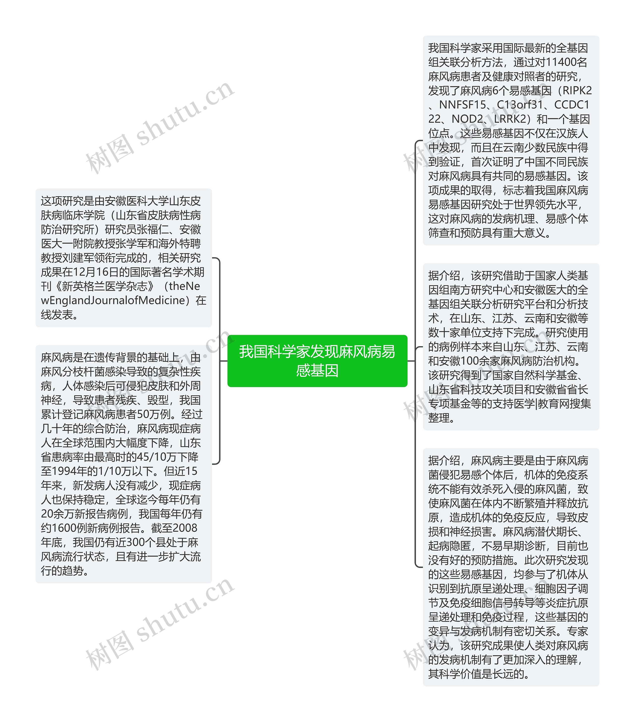 我国科学家发现麻风病易感基因