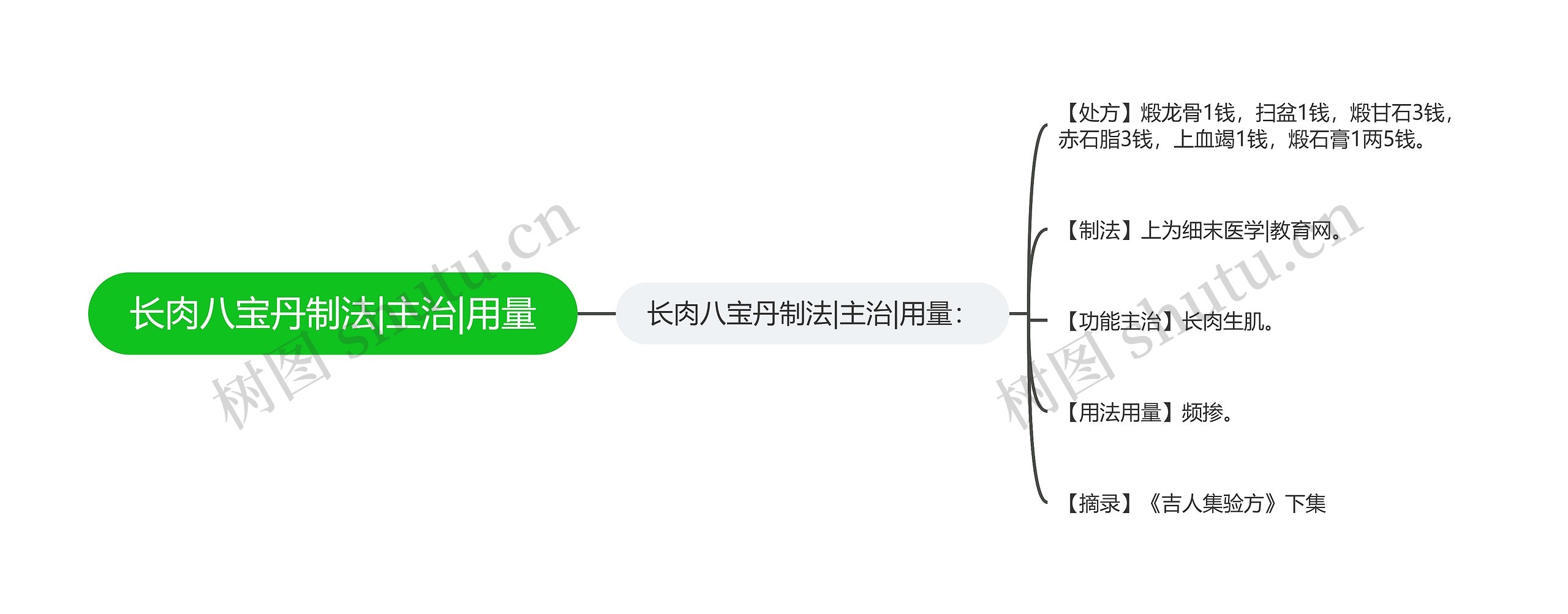 长肉八宝丹制法|主治|用量