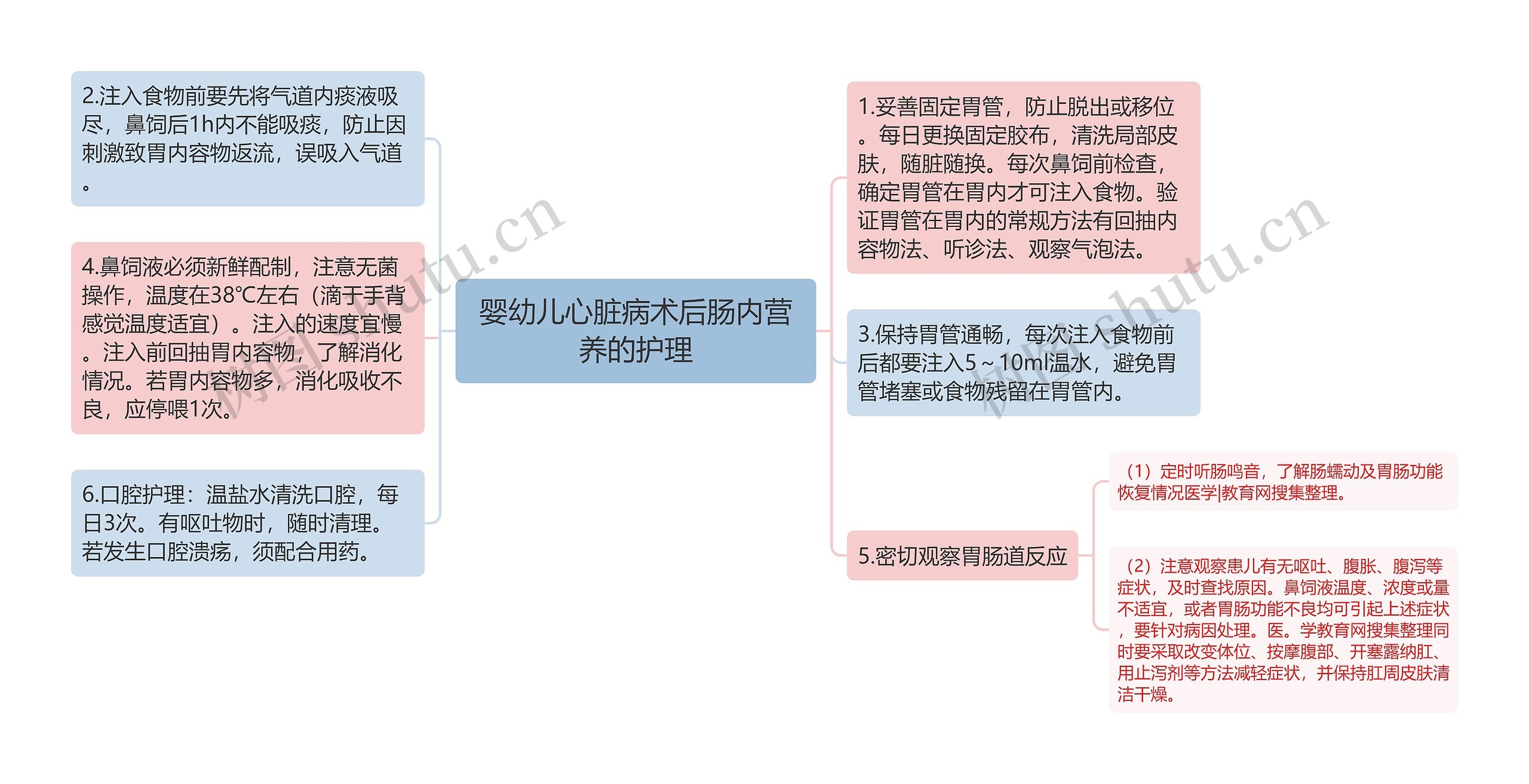 婴幼儿心脏病术后肠内营养的护理思维导图