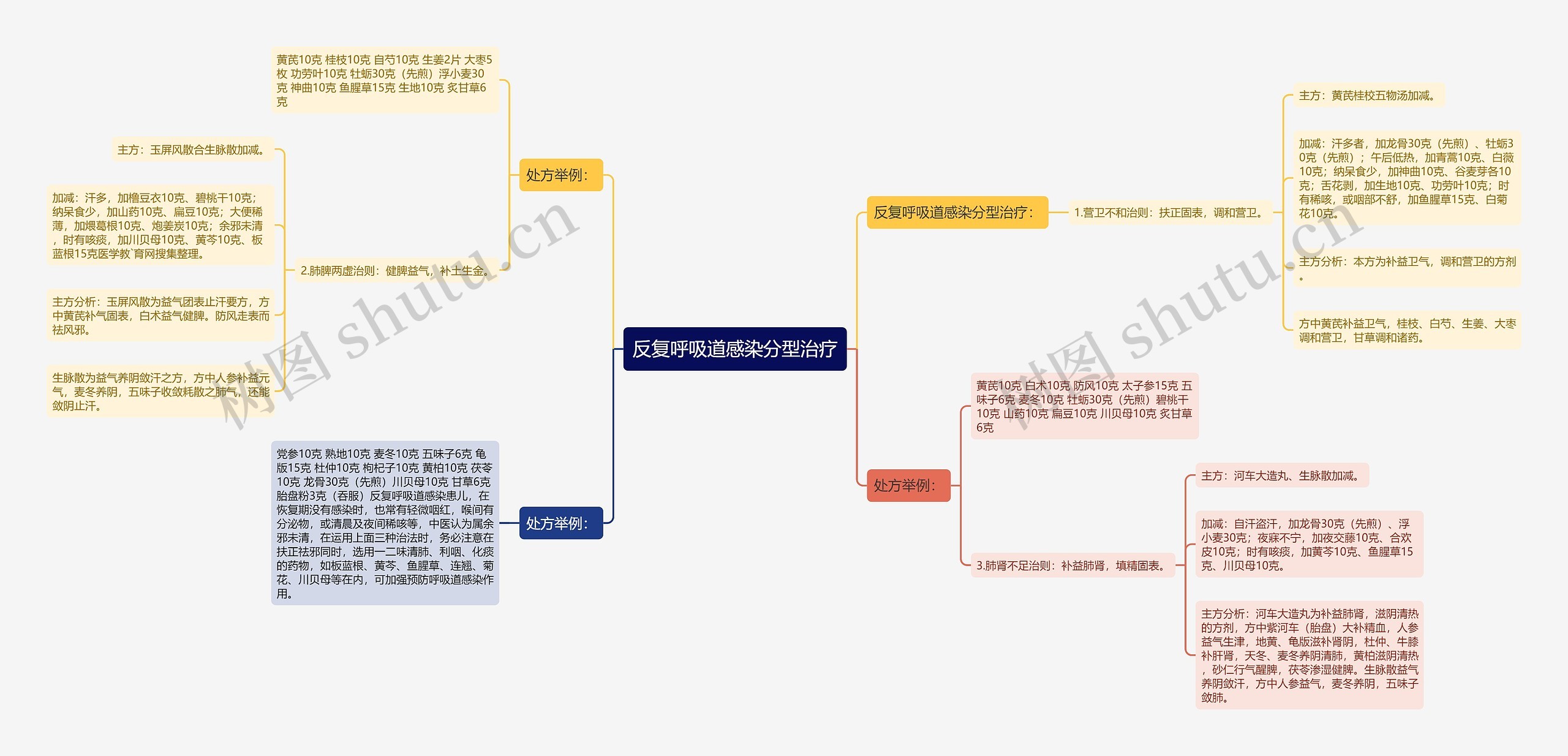 反复呼吸道感染分型治疗思维导图