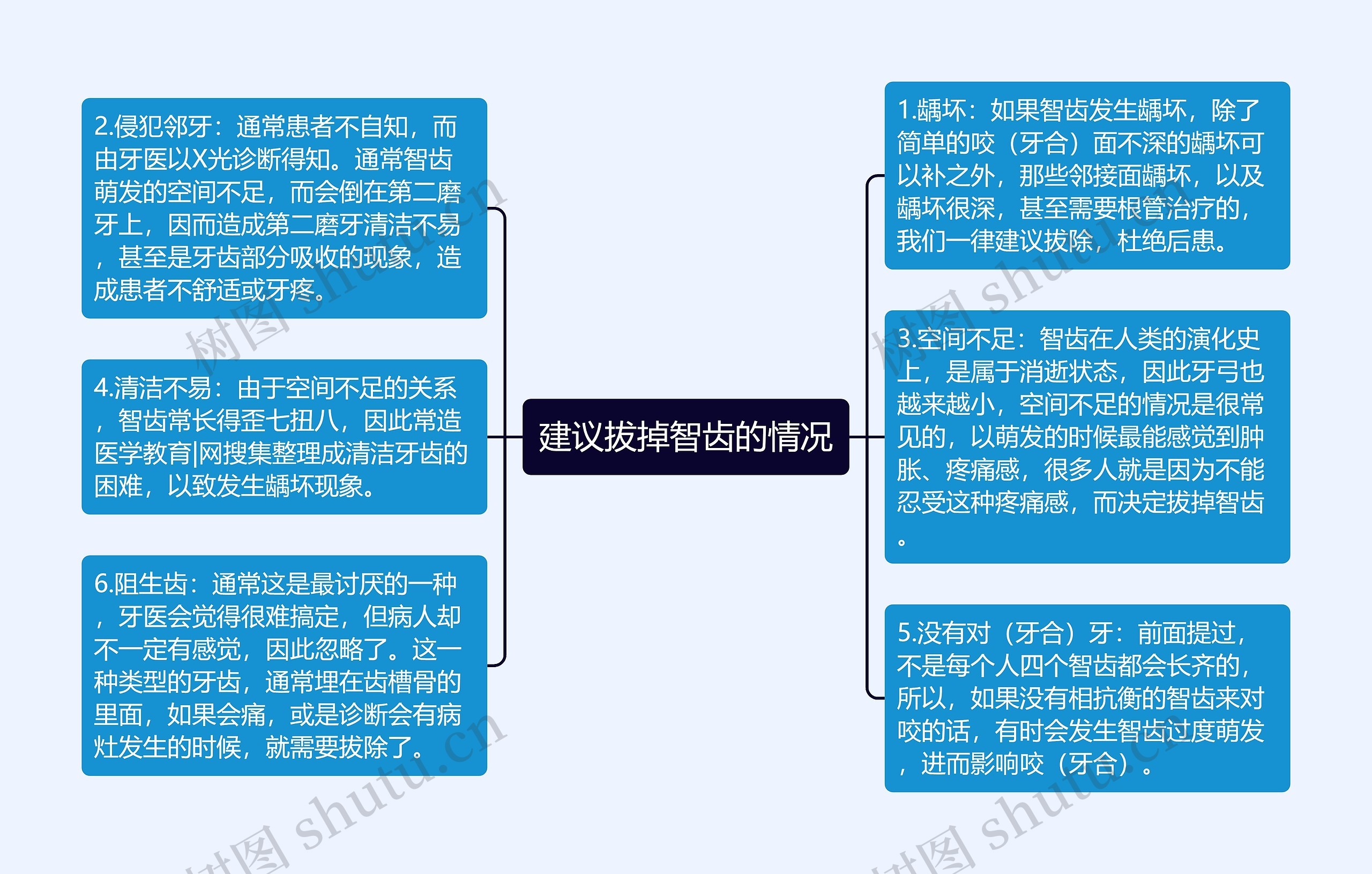 建议拔掉智齿的情况思维导图