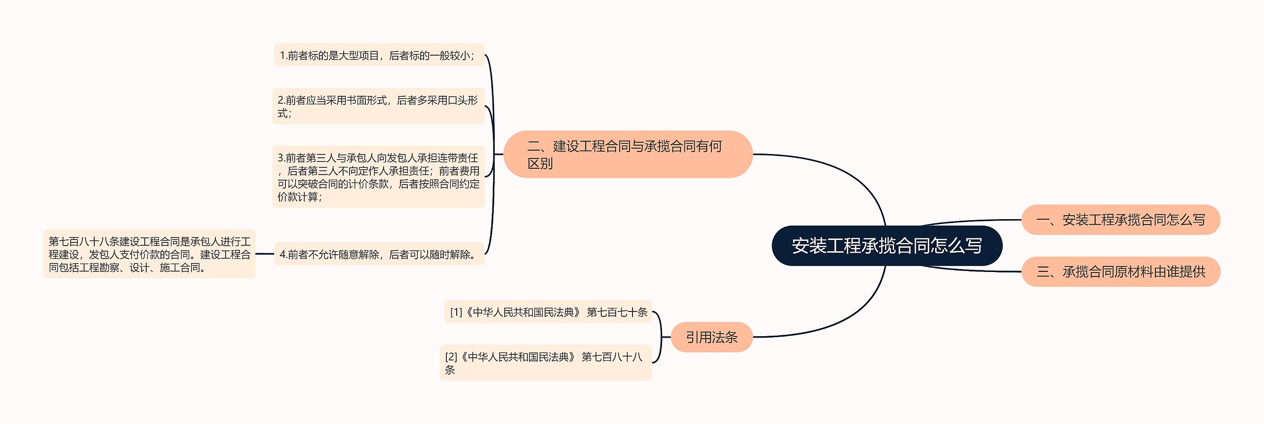 安装工程承揽合同怎么写思维导图