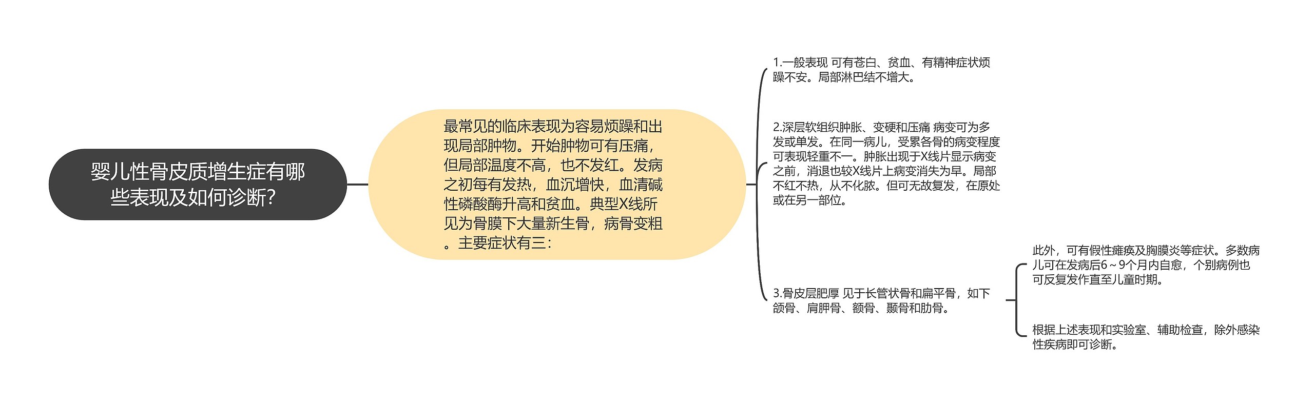 婴儿性骨皮质增生症有哪些表现及如何诊断？