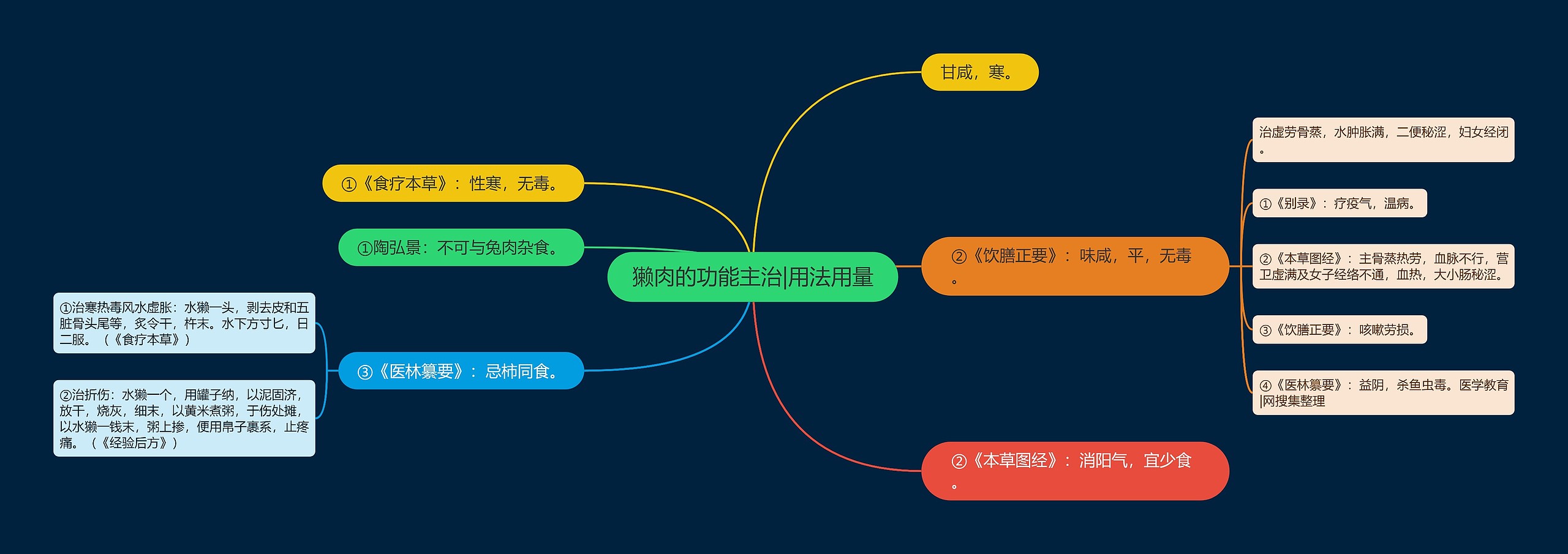 獭肉的功能主治|用法用量思维导图