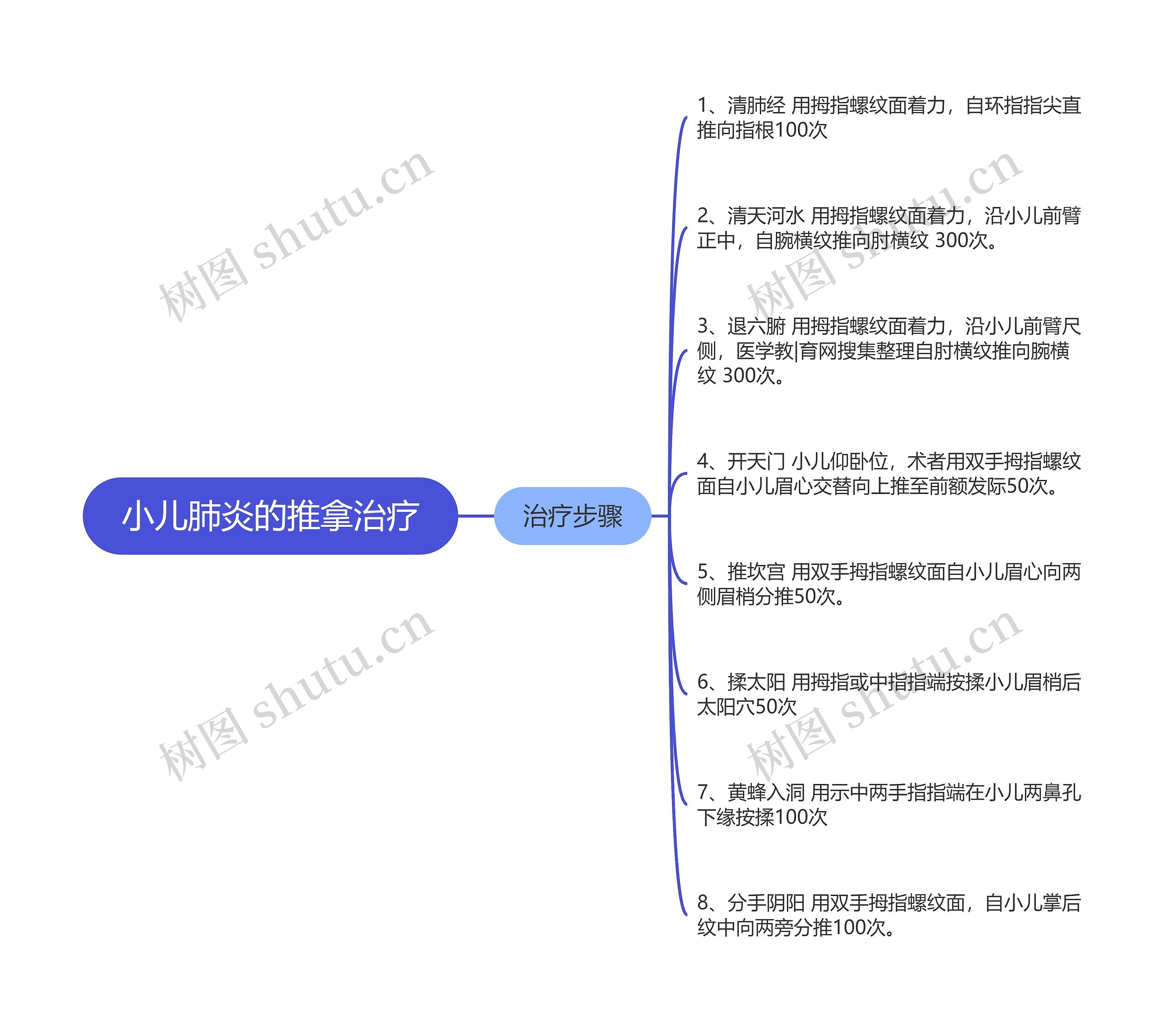 小儿肺炎的推拿治疗思维导图