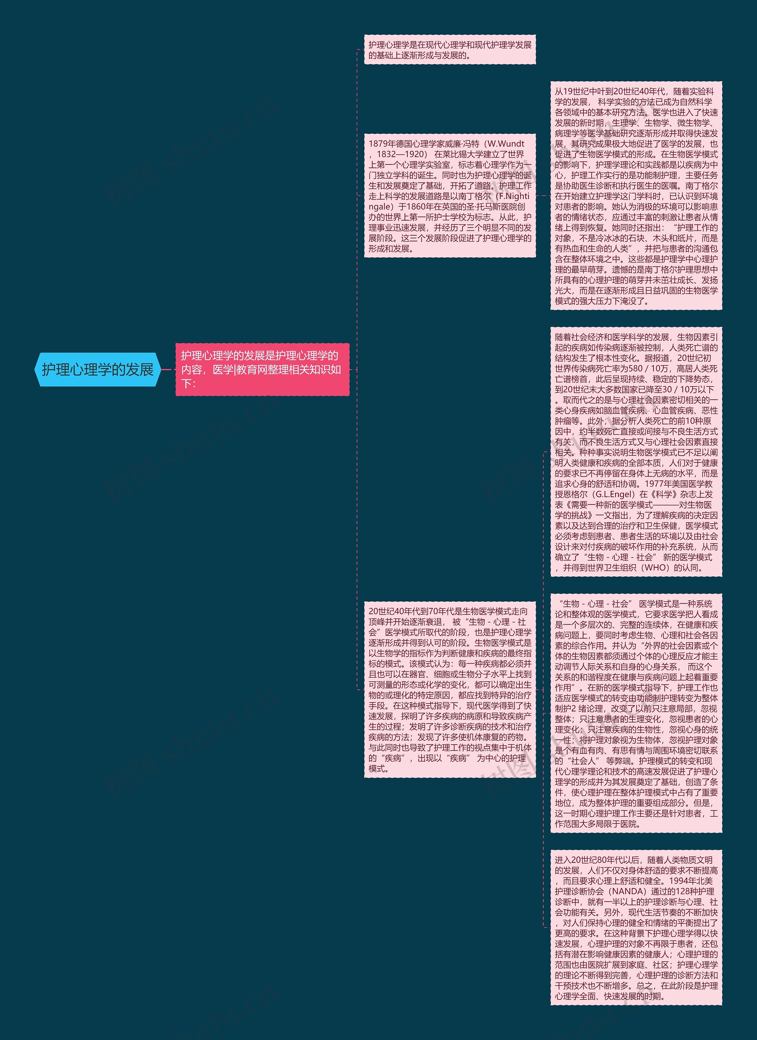 护理心理学的发展思维导图