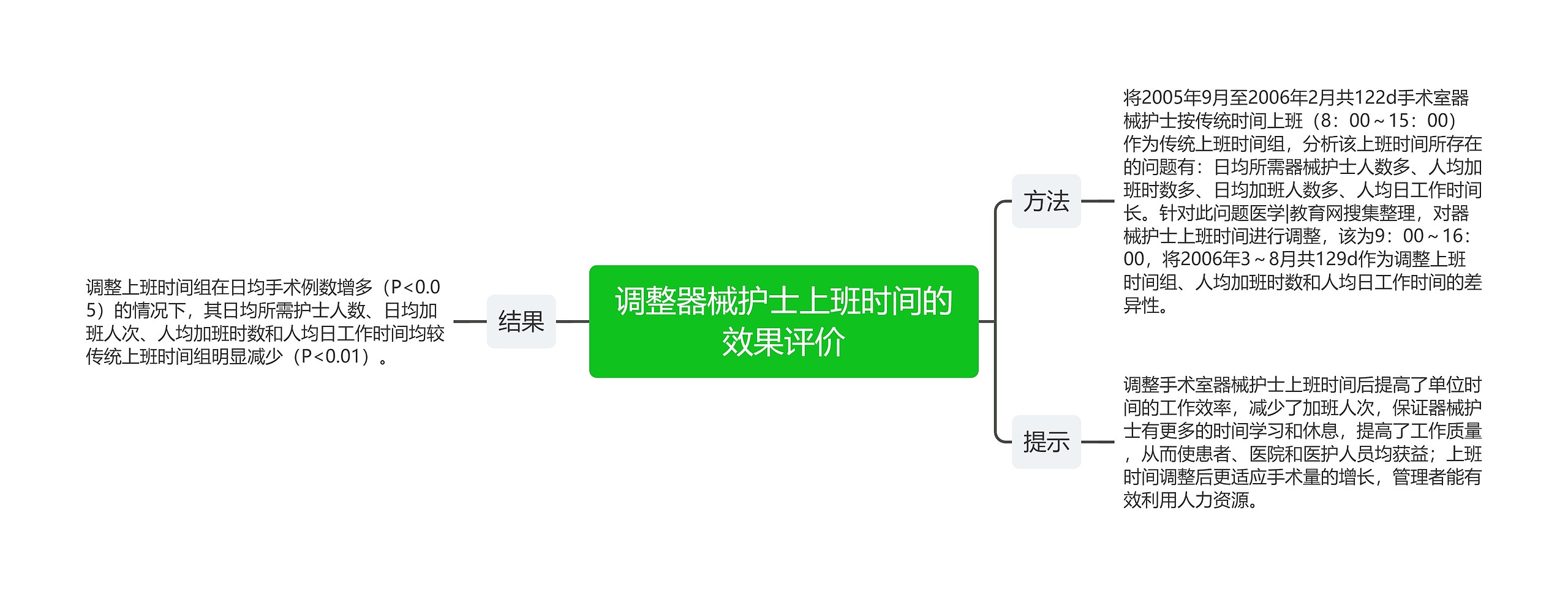 调整器械护士上班时间的效果评价思维导图