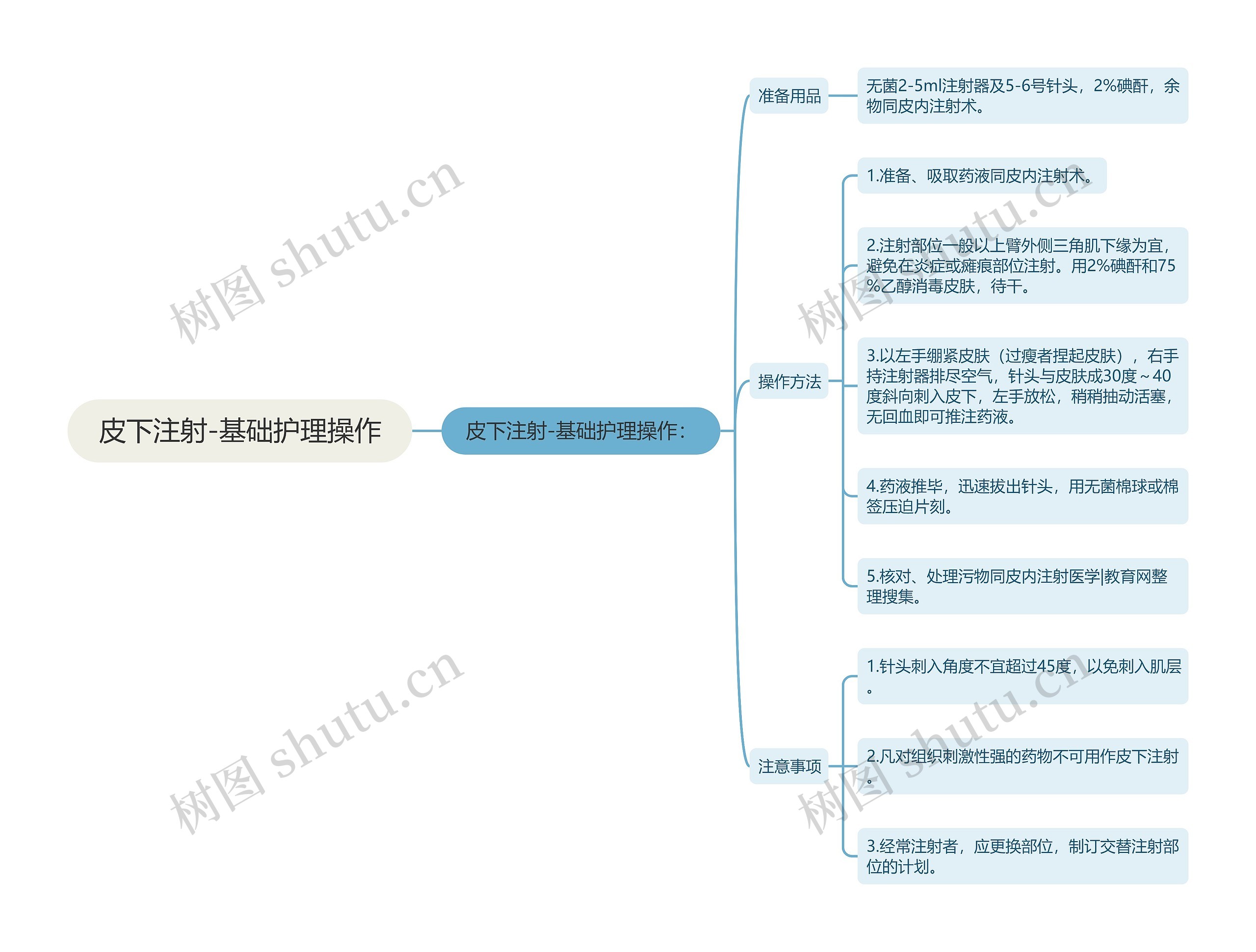 皮下注射-基础护理操作思维导图