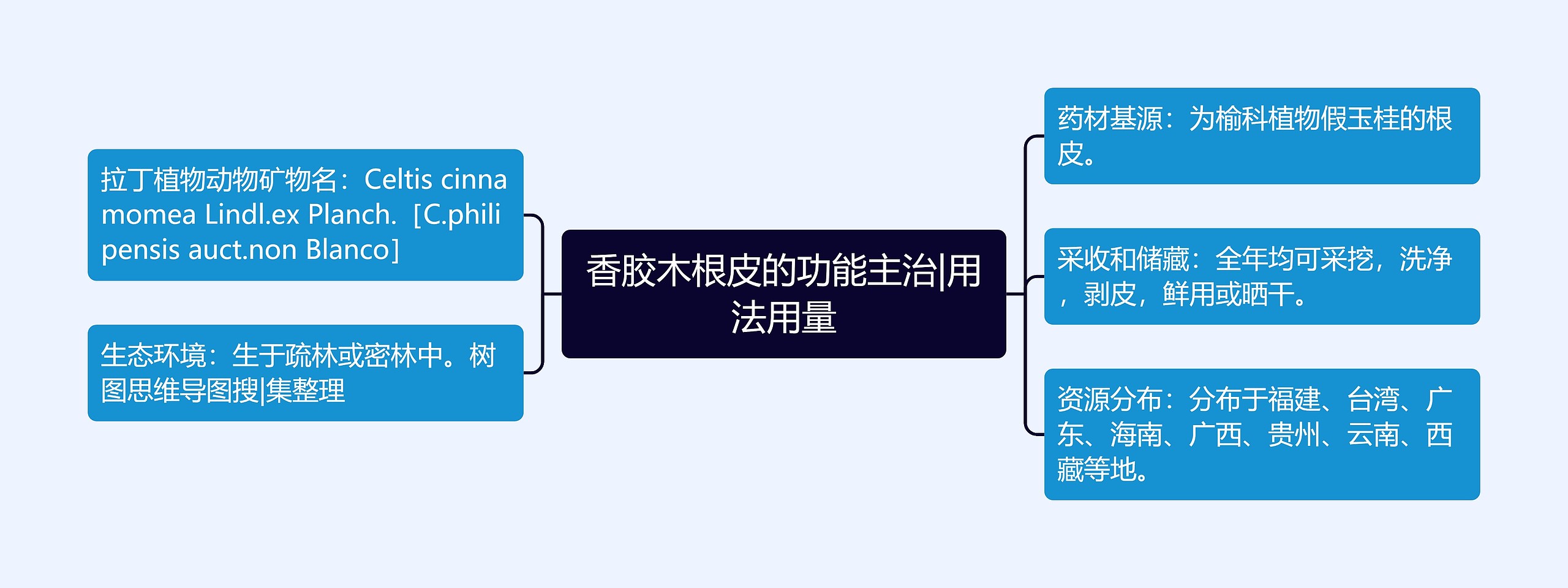 香胶木根皮的功能主治|用法用量思维导图