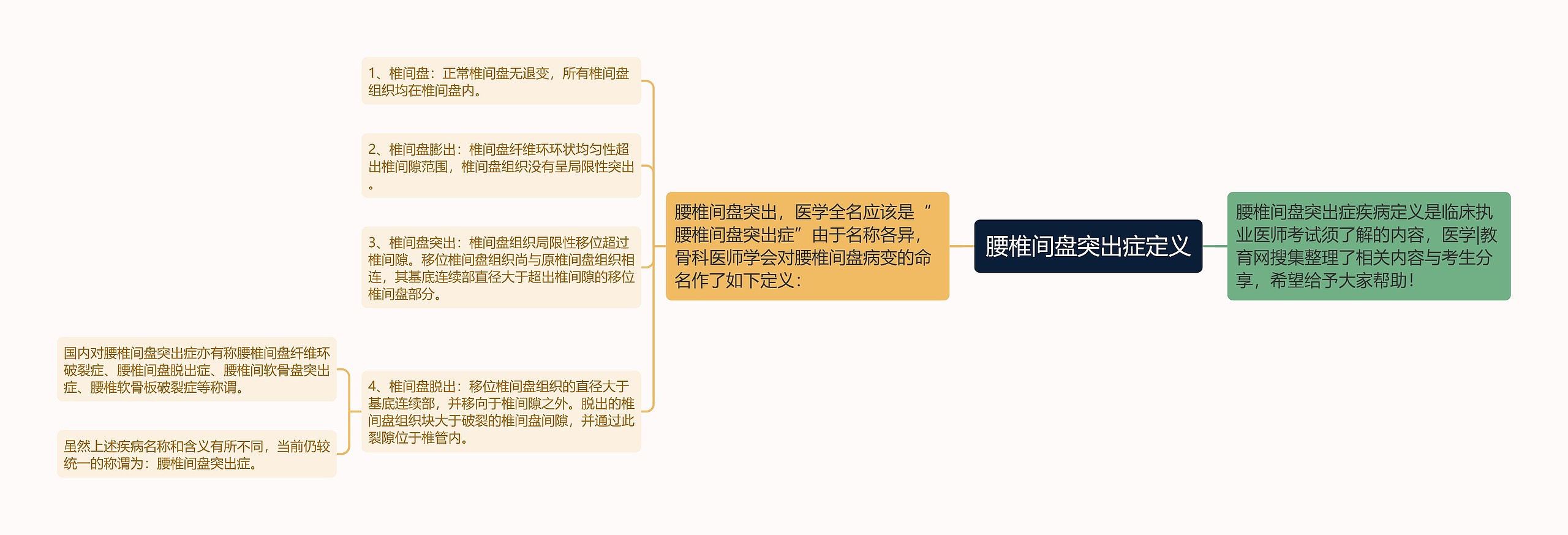 腰椎间盘突出症定义 腰椎间盘突出症定义