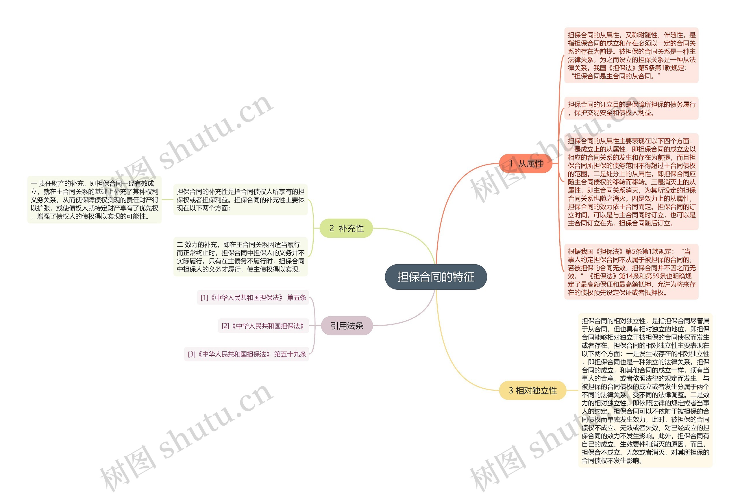 担保合同的特征思维导图