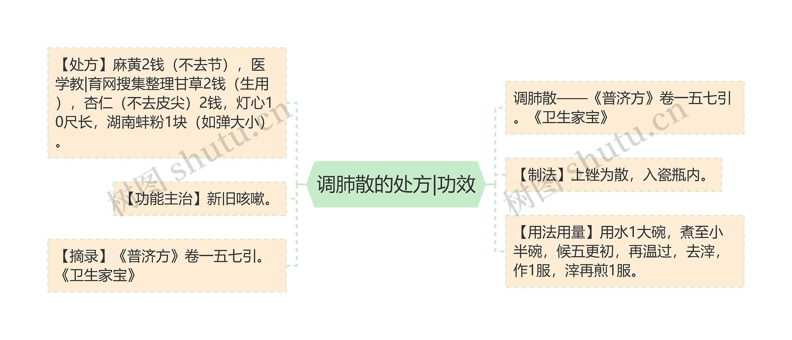 调肺散的处方|功效思维导图