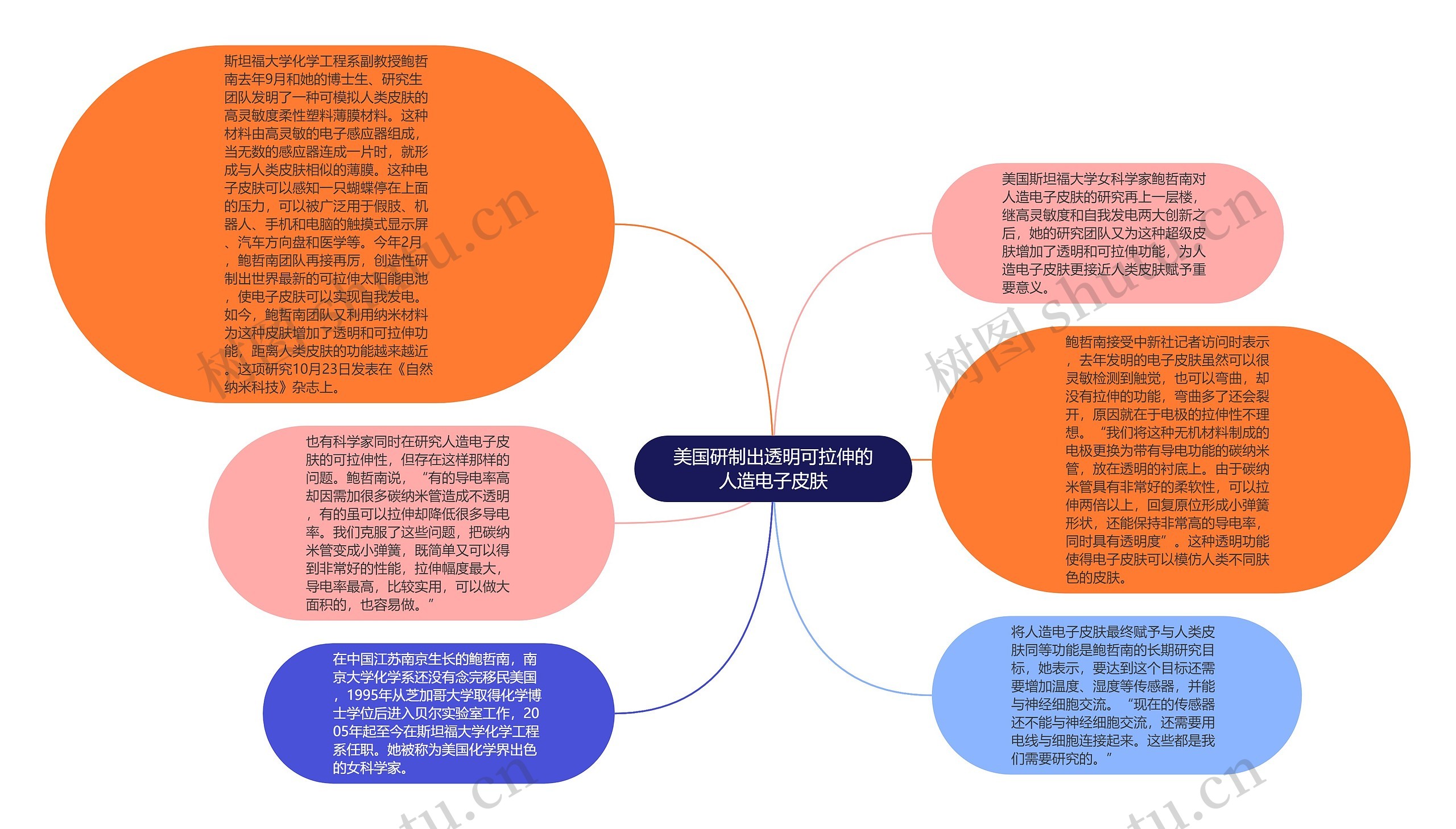 美国研制出透明可拉伸的人造电子皮肤思维导图