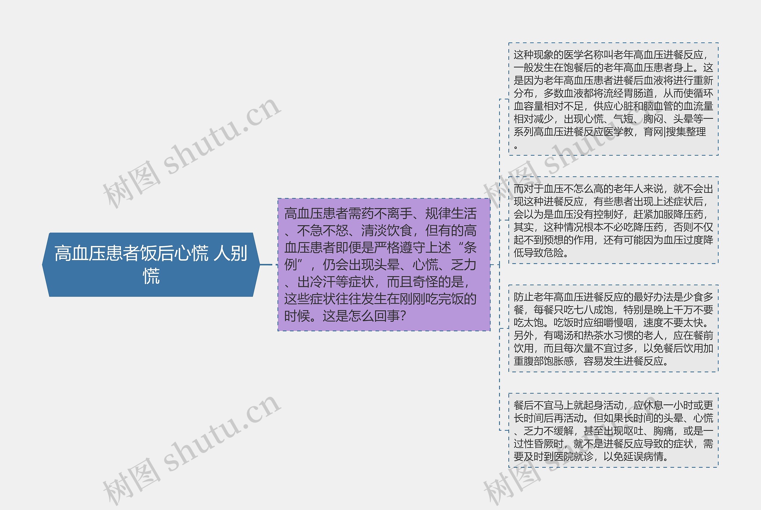 高血压患者饭后心慌 人别慌思维导图