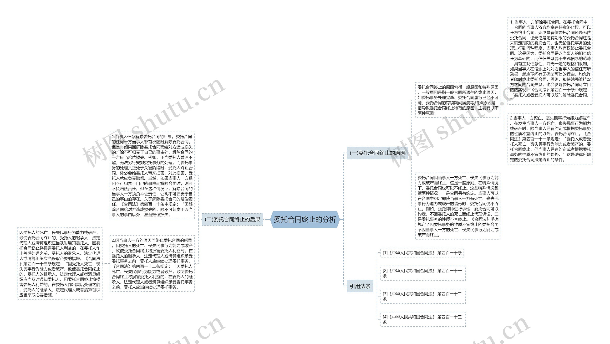 委托合同终止的分析思维导图