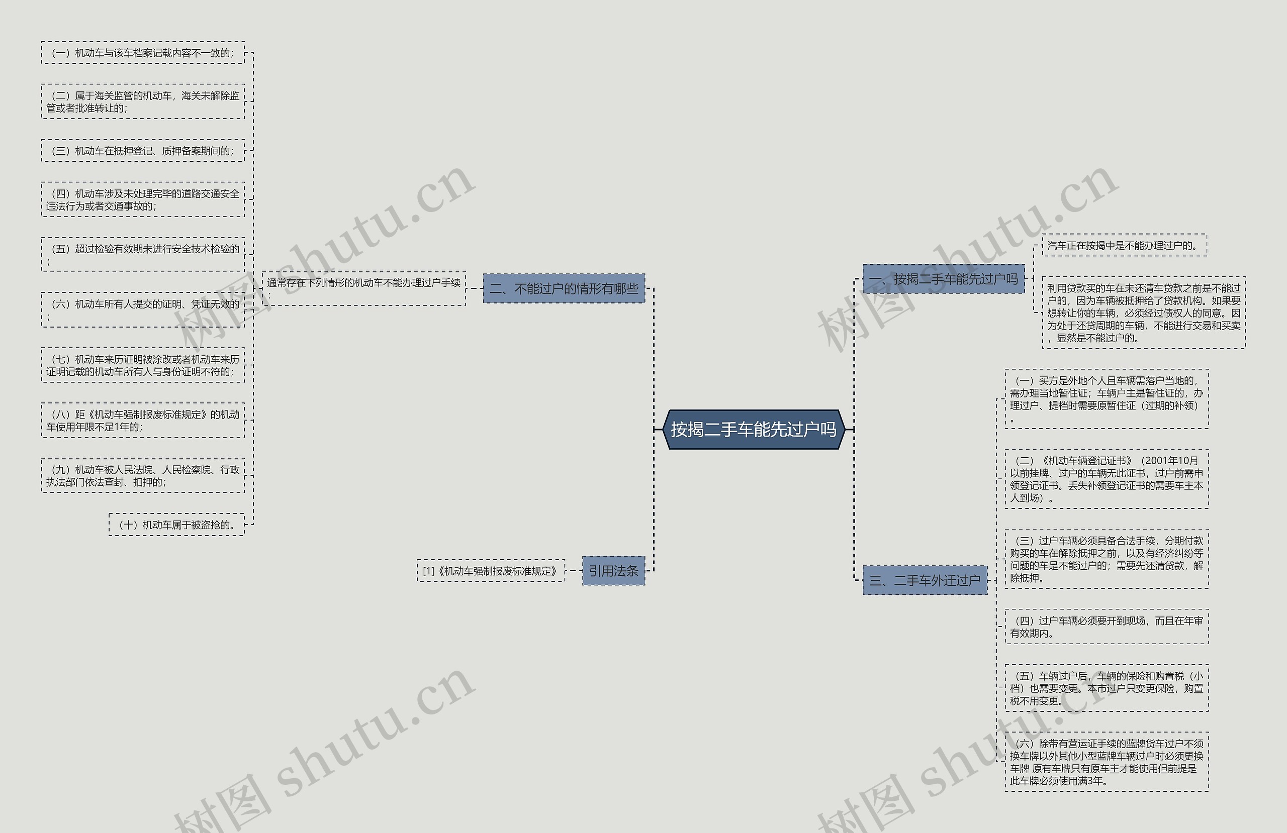 按揭二手车能先过户吗思维导图