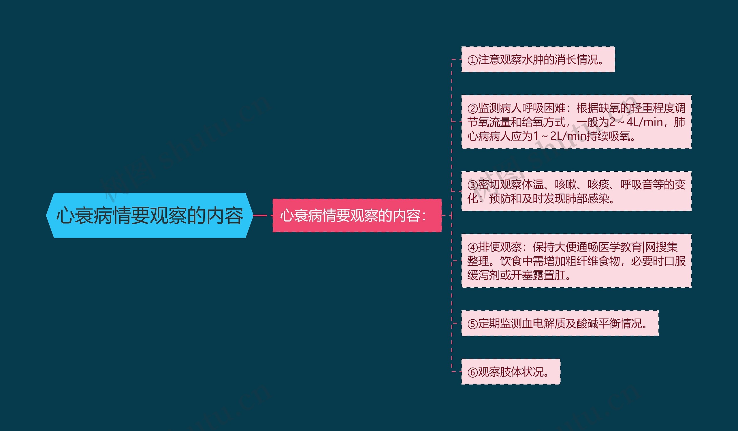 心力衰竭思维导图要点图片