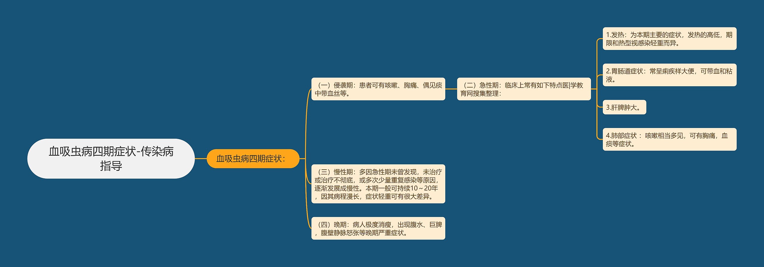 血吸虫病四期症状-传染病指导思维导图