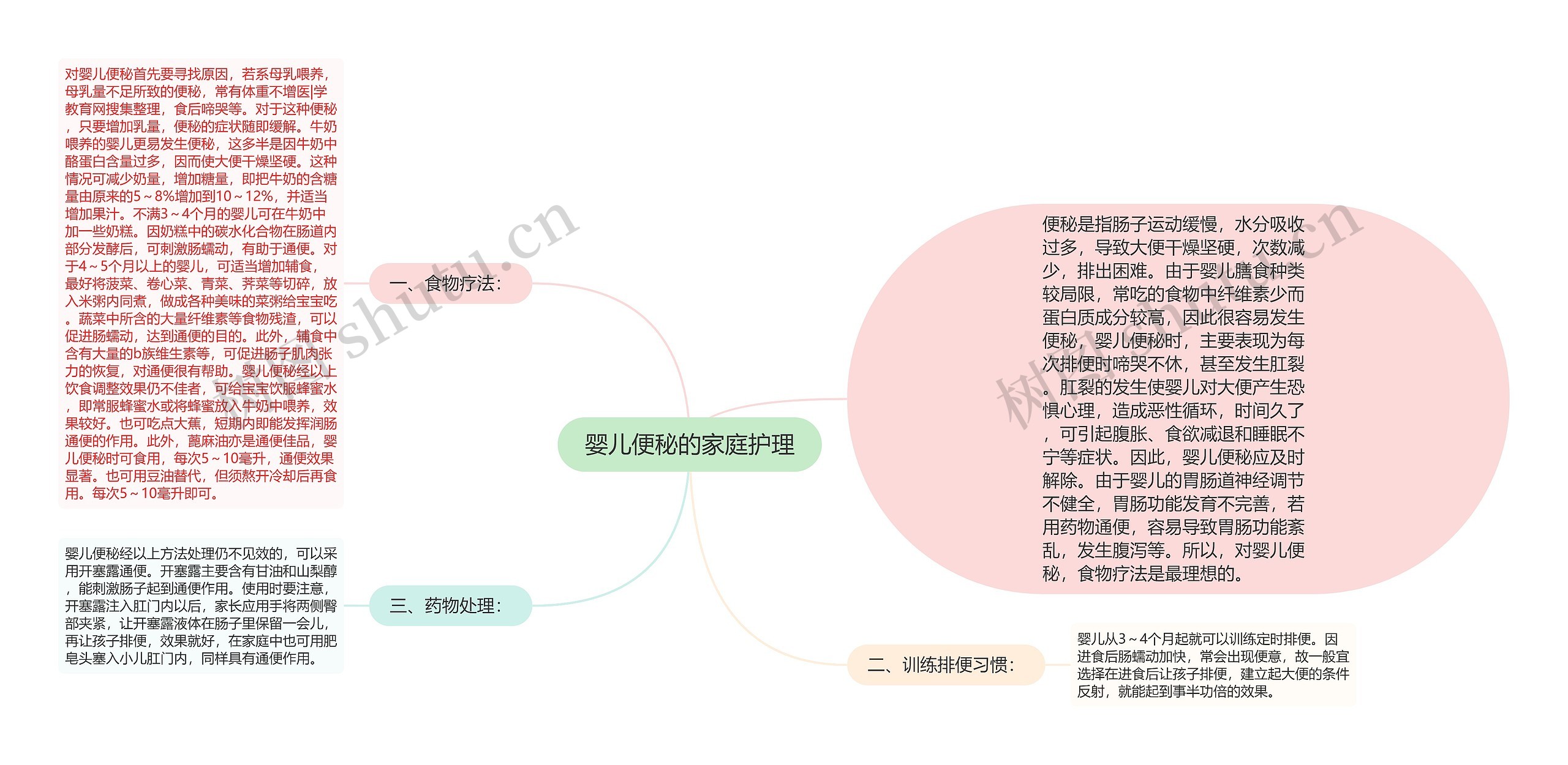 婴儿便秘的家庭护理思维导图