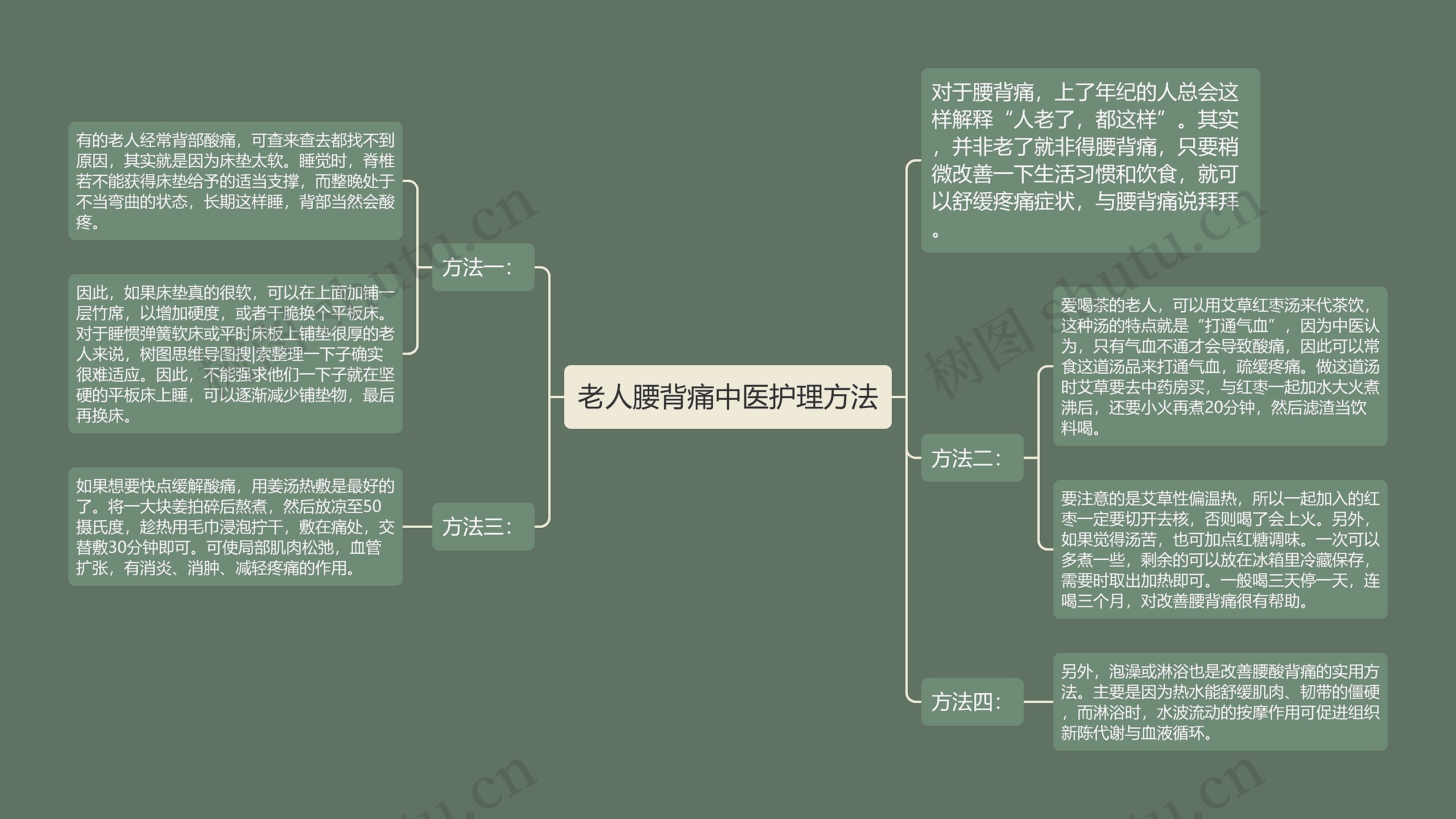 老人腰背痛中医护理方法思维导图