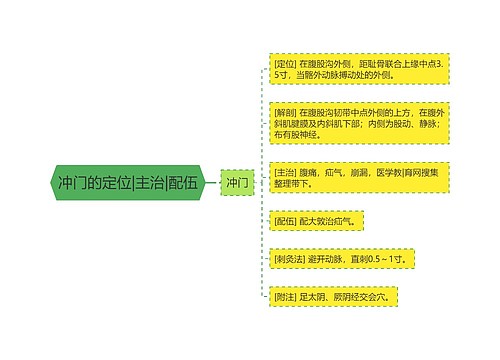 冲门的定位|主治|配伍